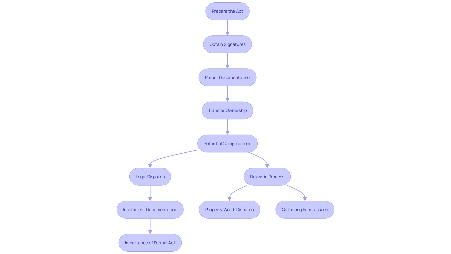 This flowchart illustrates the process of transferring ownership of real property through an act, highlighting key steps and potential issues that may arise due to insufficient documentation.
