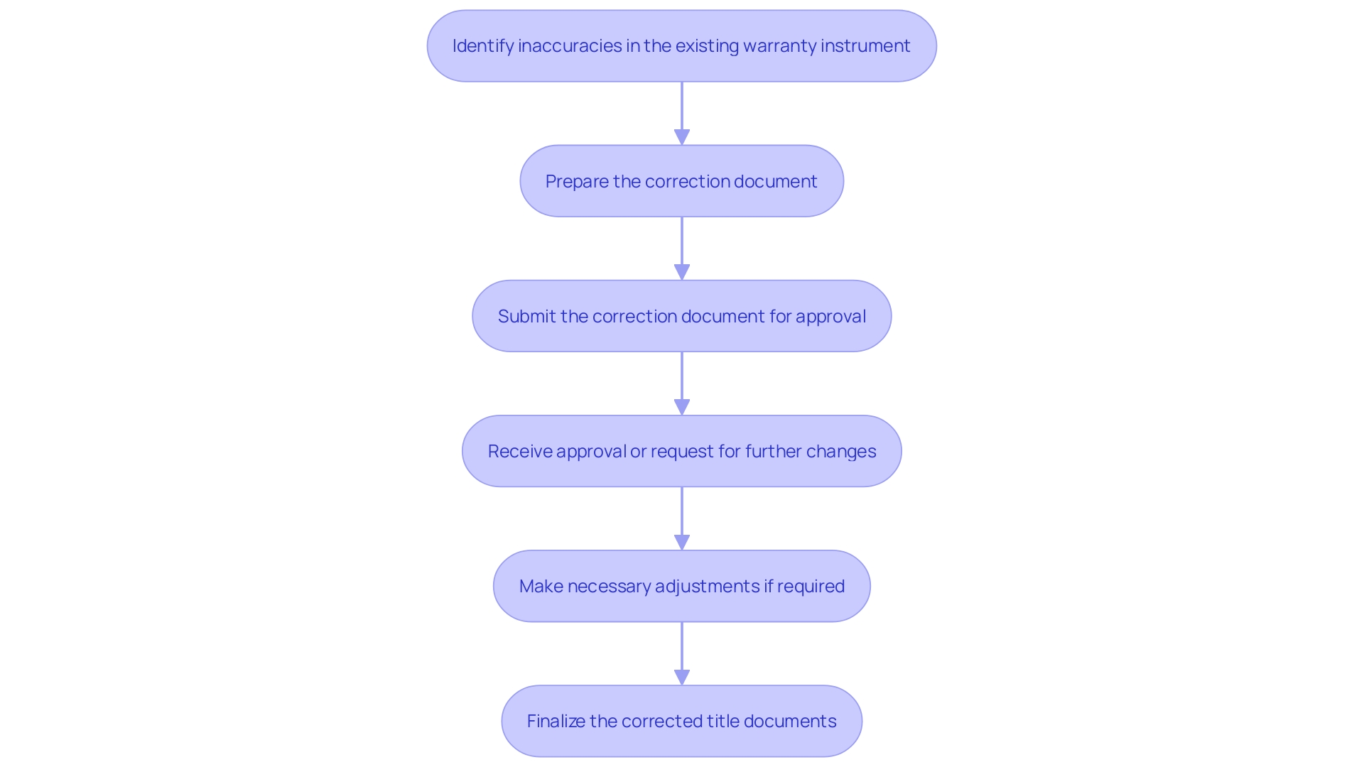 This flowchart illustrates the process of using a Correction Warranty Instrument to amend an existing warranty instrument. It highlights the steps involved in identifying errors, preparing the correction document, and ensuring accuracy in ownership records.