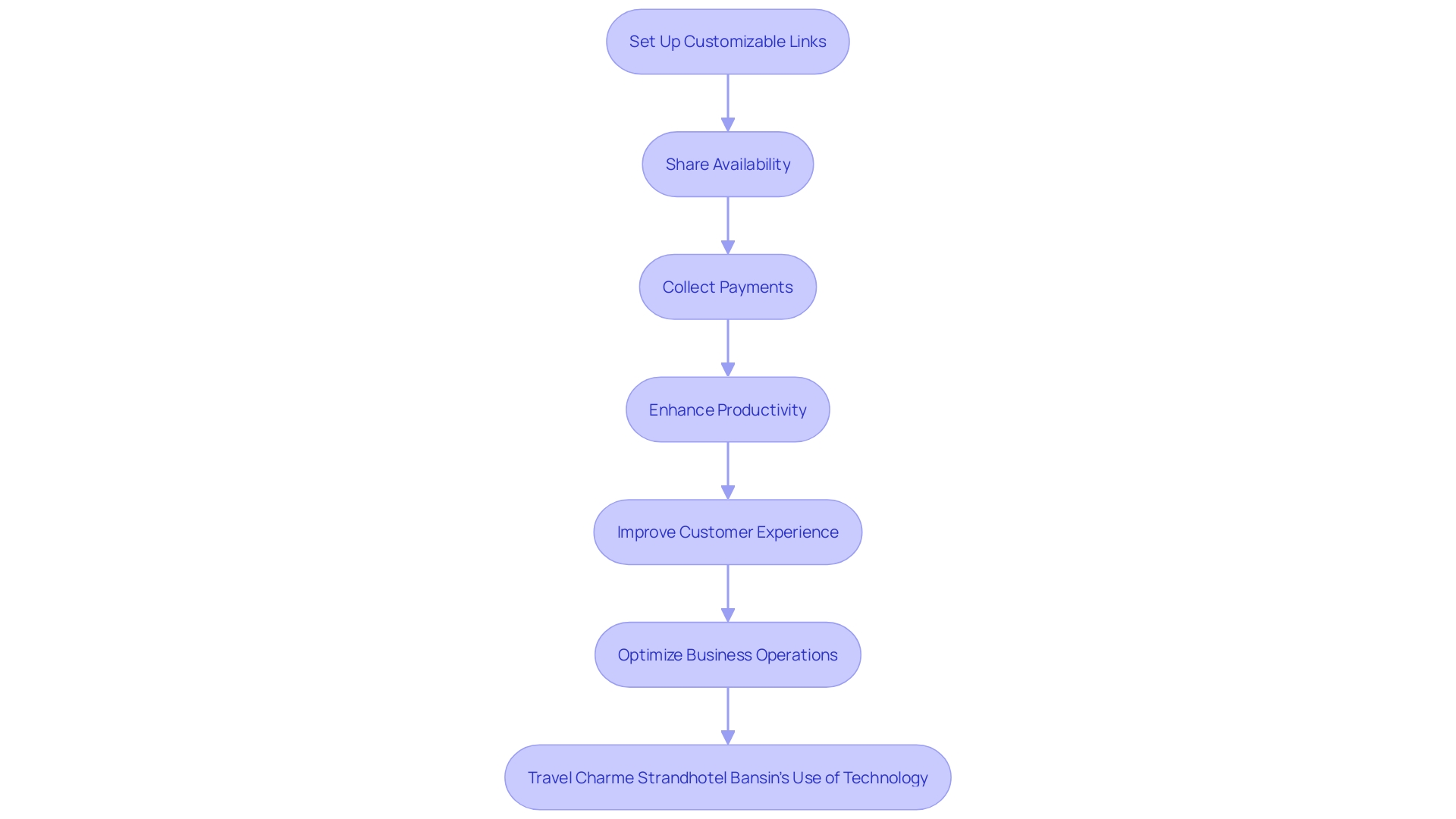 This flowchart illustrates the process of using MeetFox for appointment scheduling and management, highlighting key features and benefits.
