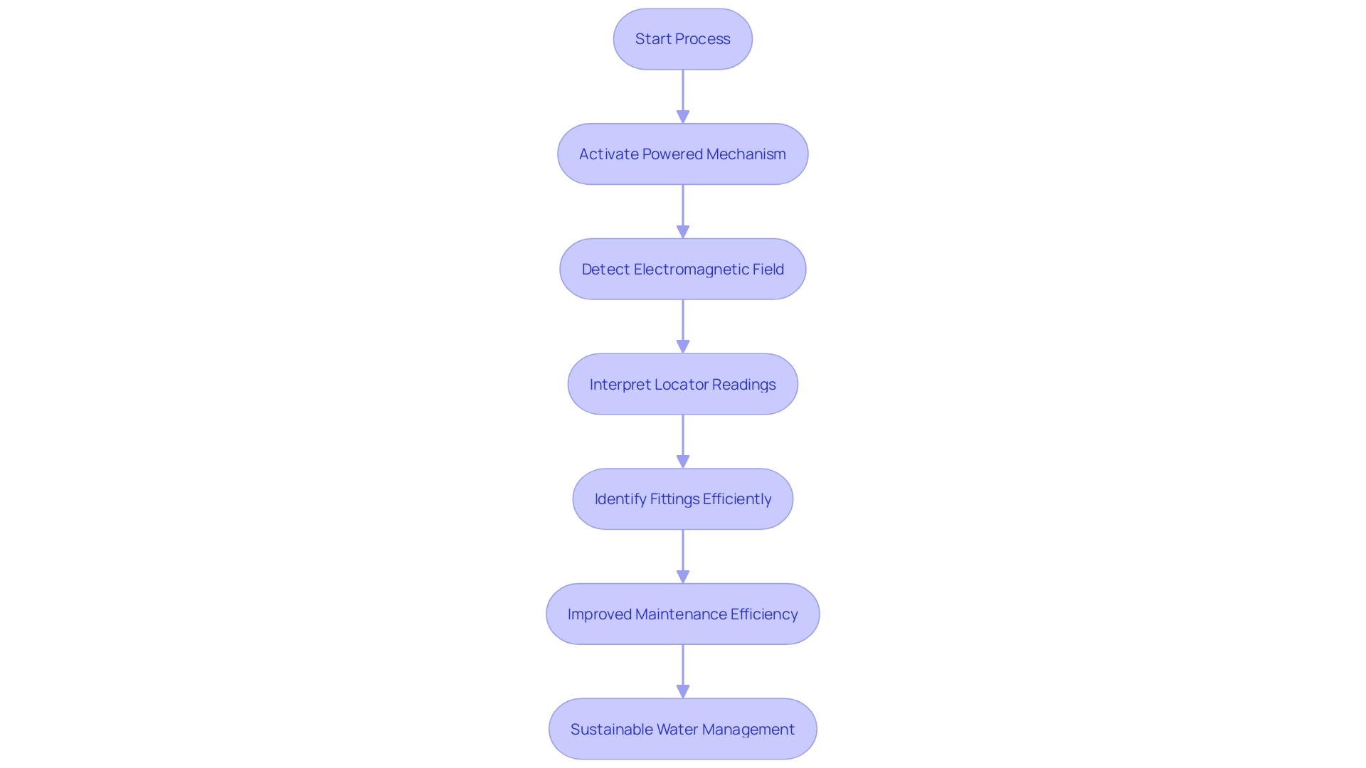 This flowchart illustrates the process of using specialized locators for pinpointing sprinkler controls in irrigation systems. It outlines the steps from detecting the powered mechanism's electromagnetic field to interpreting the readings for efficient maintenance.