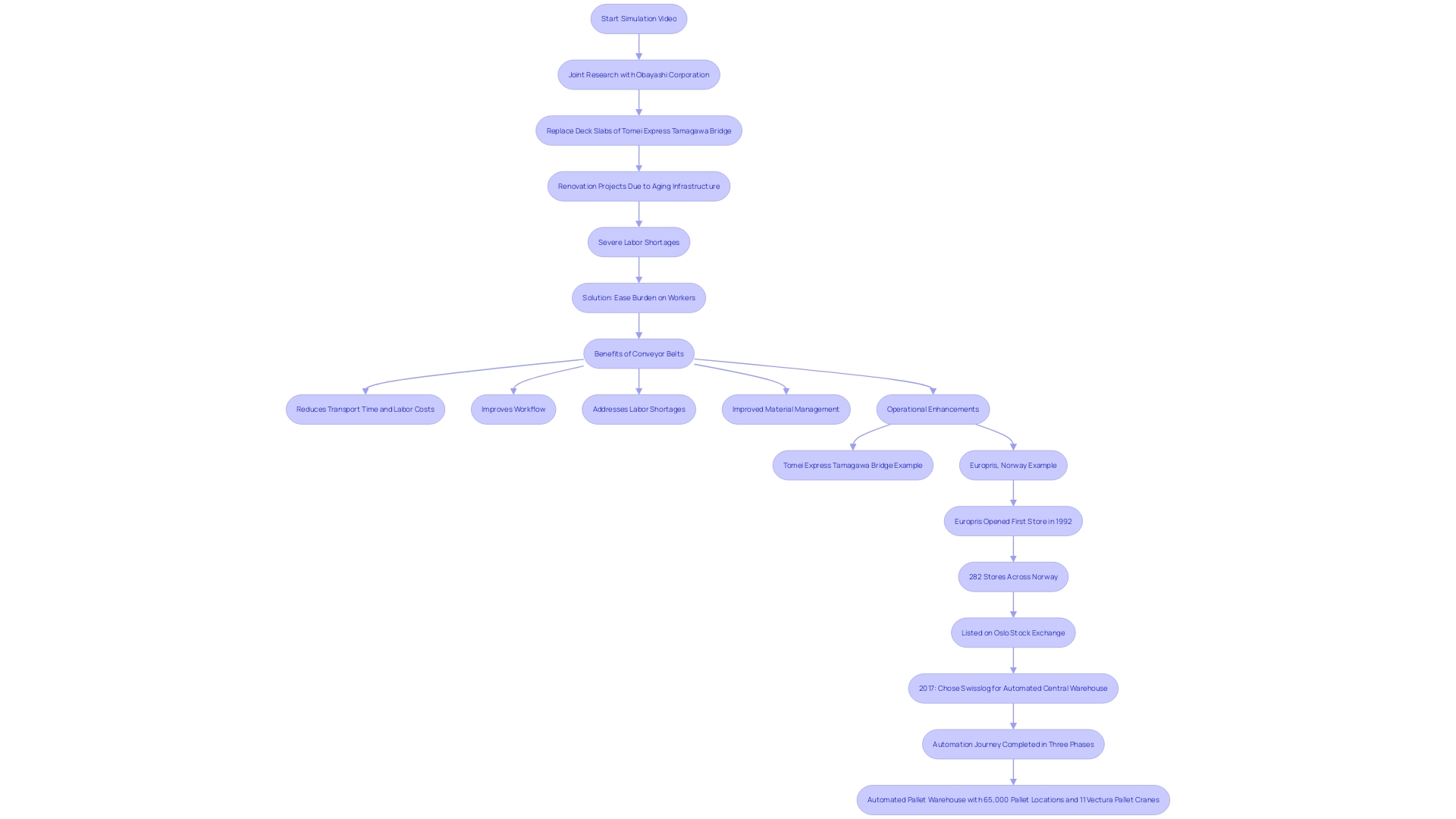 This flowchart illustrates the process of utilizing conveyor belts in construction projects, highlighting the steps from material handling to improved workflow and efficiency.