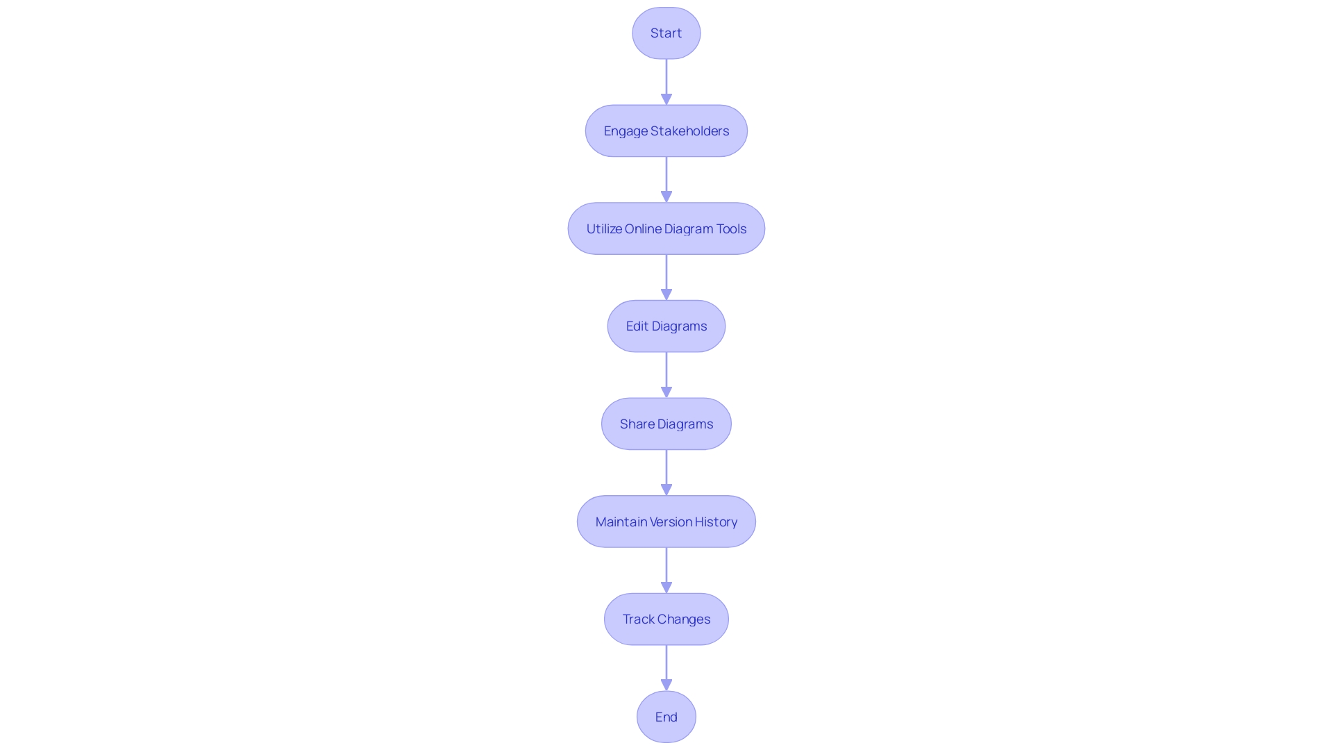 This flowchart illustrates the process of validating diagrams with stakeholders to ensure accuracy and effectiveness in documentation and user interactions.