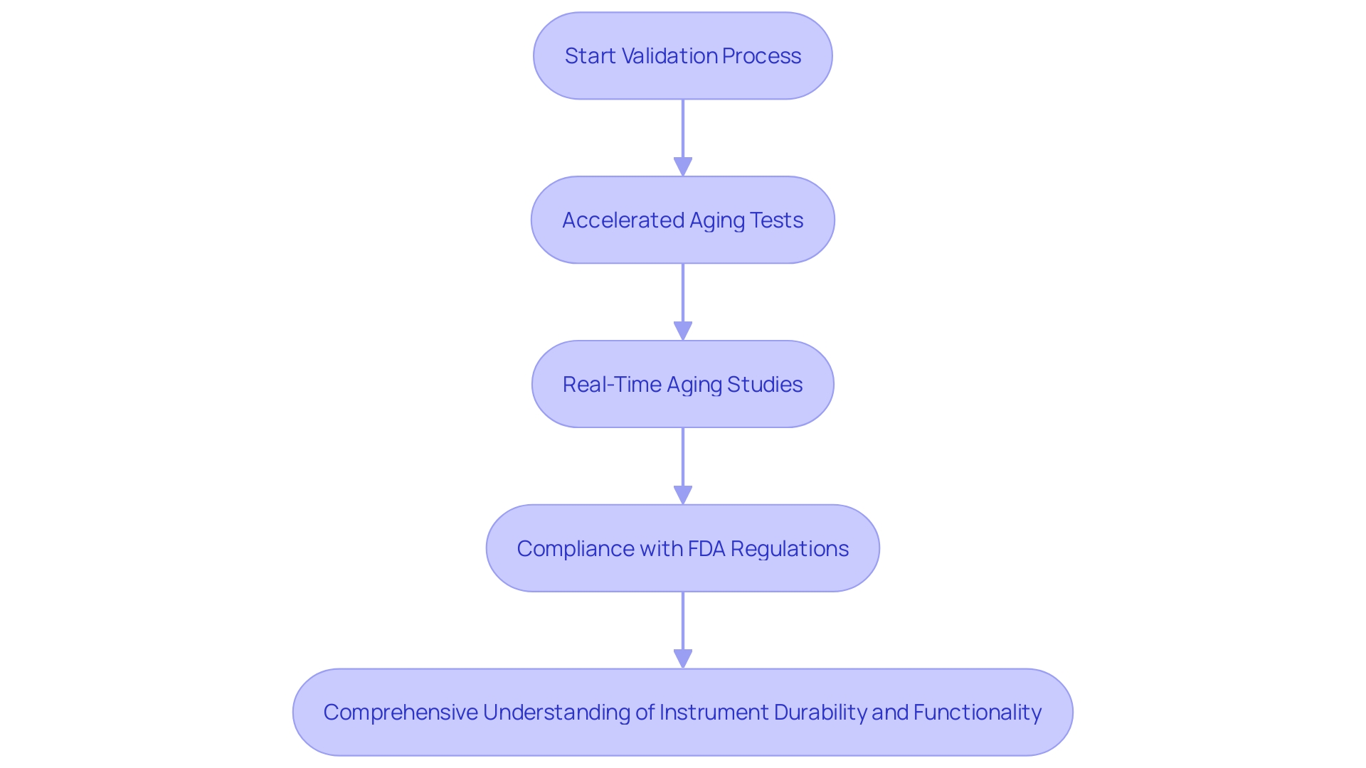 This flowchart illustrates the process of validating medical instruments through accelerated and real-time aging tests, highlighting the steps involved in ensuring compliance and enhancing patient safety.