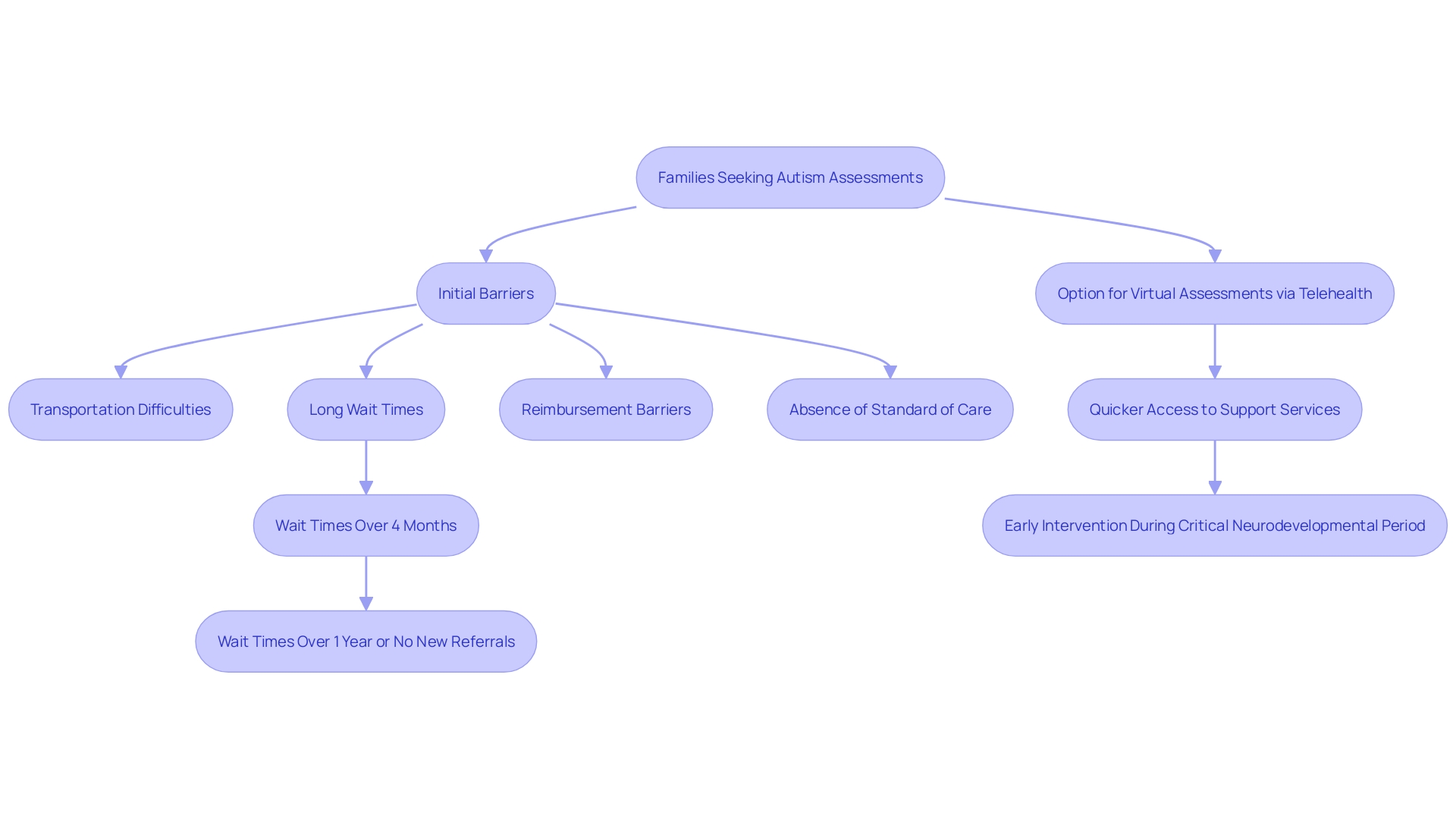 This flowchart illustrates the process of virtual assessments for autism diagnosis, highlighting the steps from initial obstacles to accessing support services through telehealth. This flowchart illustrates the process of virtual assessments for autism diagnosis, highlighting the steps from initial obstacles to accessing support services through telehealth.