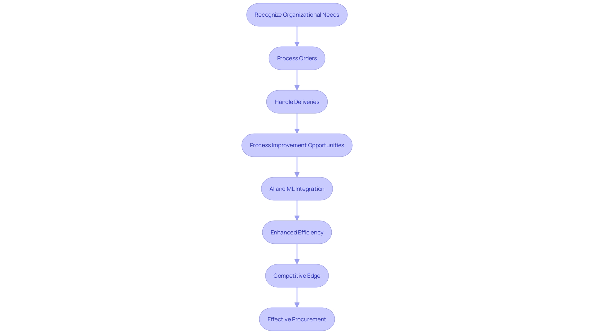 This flowchart illustrates the purchasing process overseen by the head of purchasing, highlighting key stages from identifying requirements to order processing and delivery management. This flowchart illustrates the purchasing process overseen by the head of purchasing, highlighting key stages from identifying requirements to order processing and delivery management.