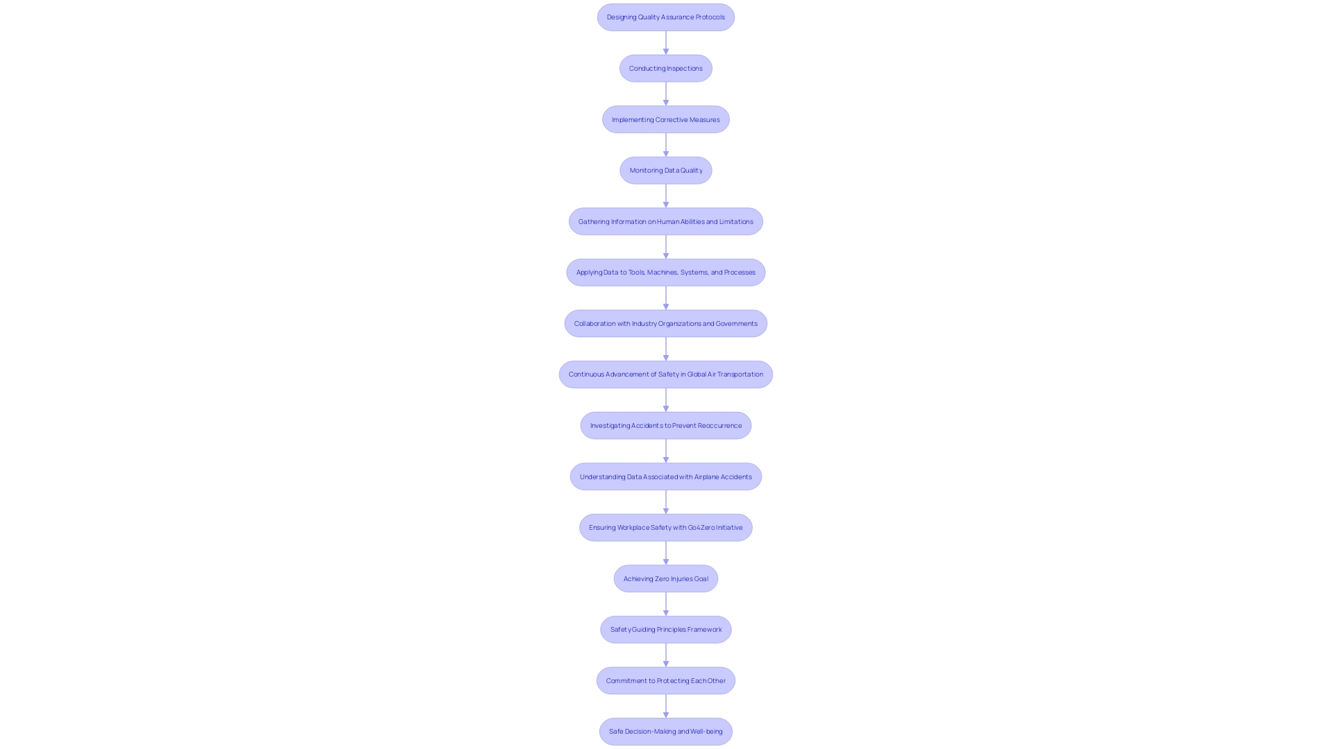 This flowchart illustrates the quality assurance process in industrial settings, highlighting the key steps involved from inspection to corrective measures. This flowchart illustrates the quality assurance process in industrial settings, highlighting the key steps involved from inspection to corrective measures.