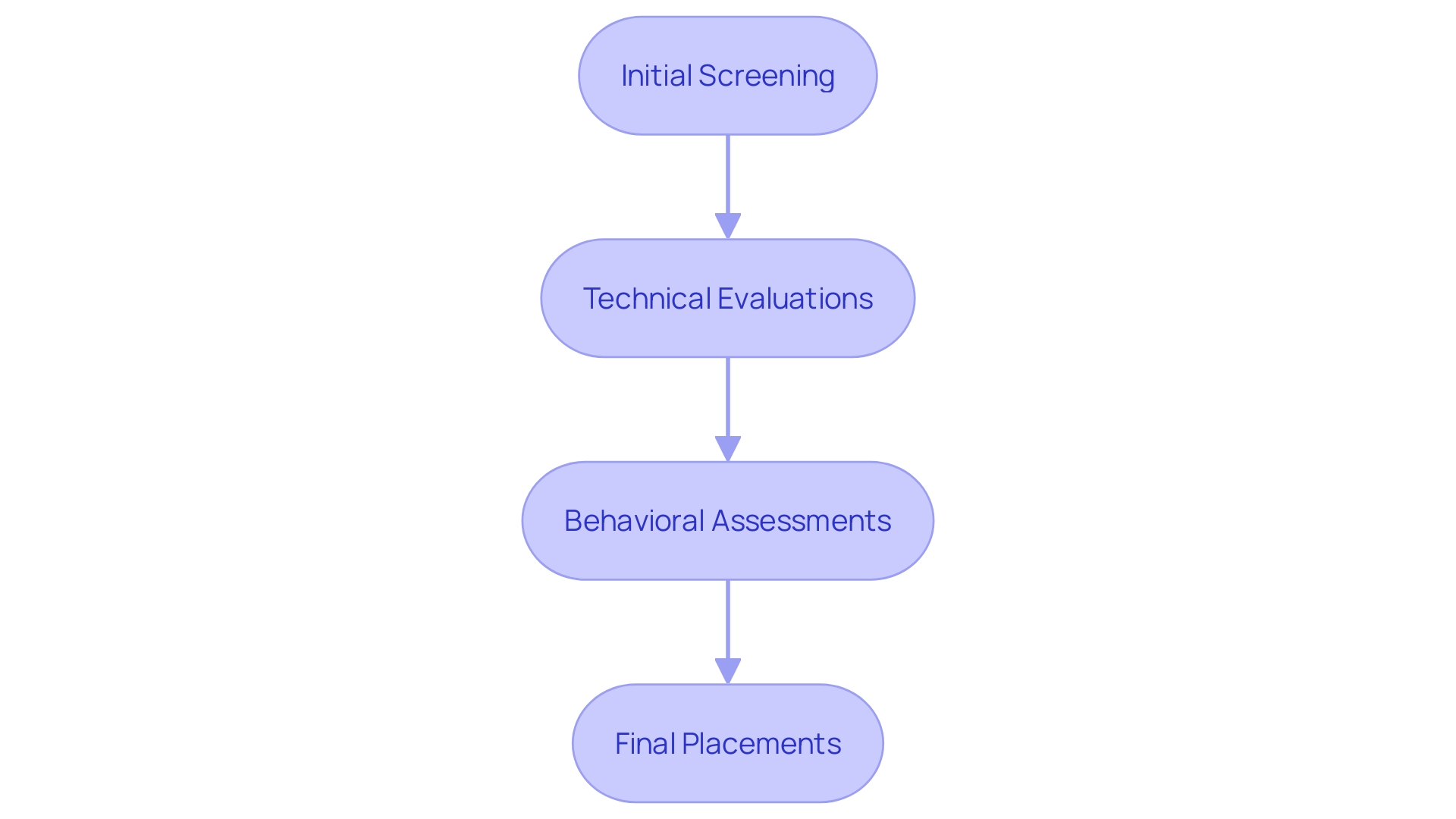 This flowchart illustrates the recruitment process utilized by CSI Executive Search, highlighting the steps taken to ensure candidates meet both technical requirements and cultural fit for organizations in engineering, IT, and manufacturing sectors. This flowchart illustrates the recruitment process utilized by CSI Executive Search, highlighting the steps taken to ensure candidates meet both technical requirements and cultural fit for organizations in engineering, IT, and manufacturing sectors.