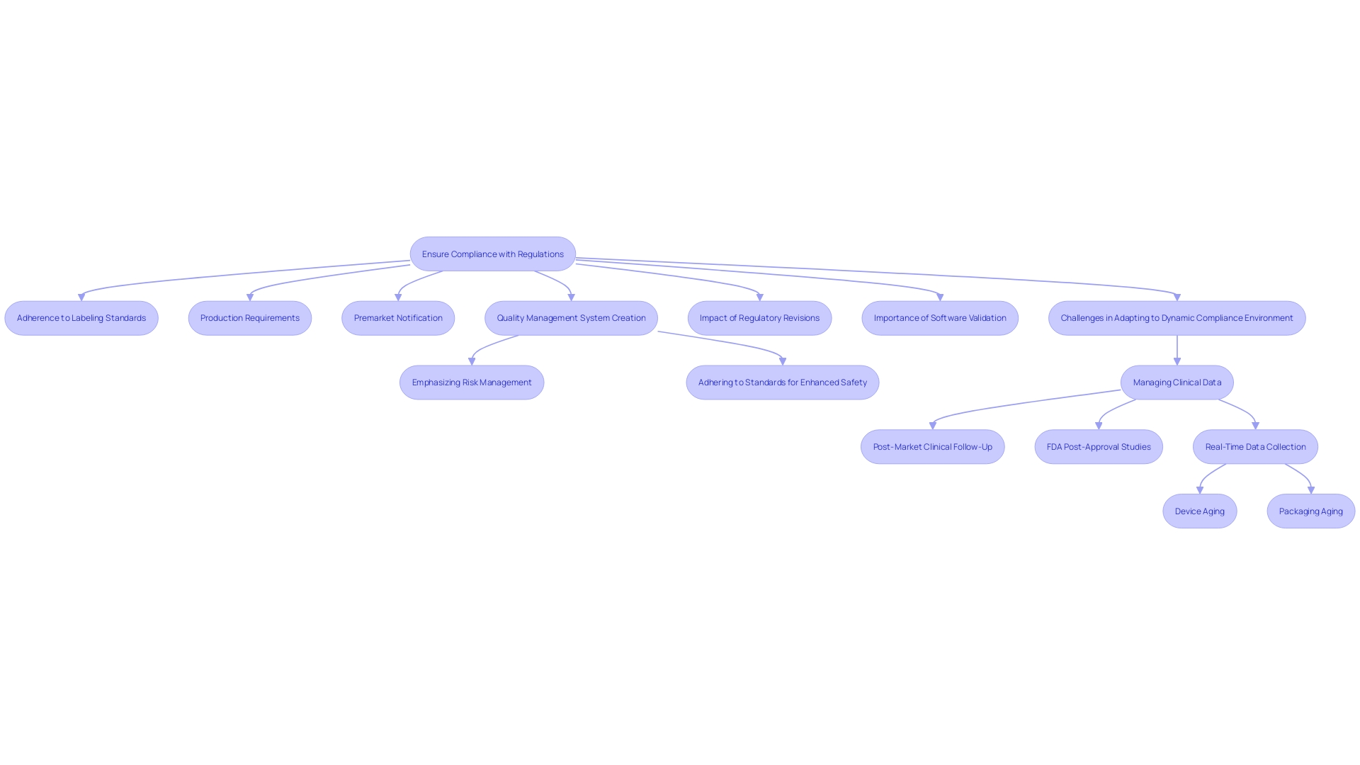 This flowchart illustrates the regulatory compliance process for healthcare instruments, highlighting key steps and requirements for manufacturers.
