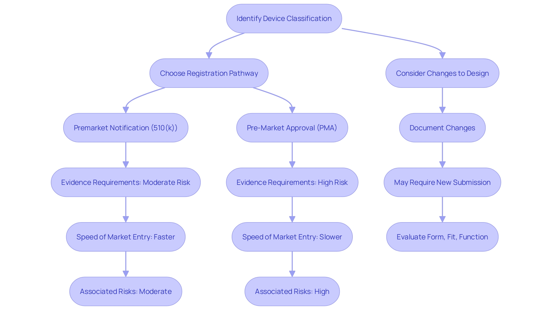 This flowchart illustrates the regulatory pathways for FDA clearance and approval, highlighting the distinct processes and requirements involved in each.