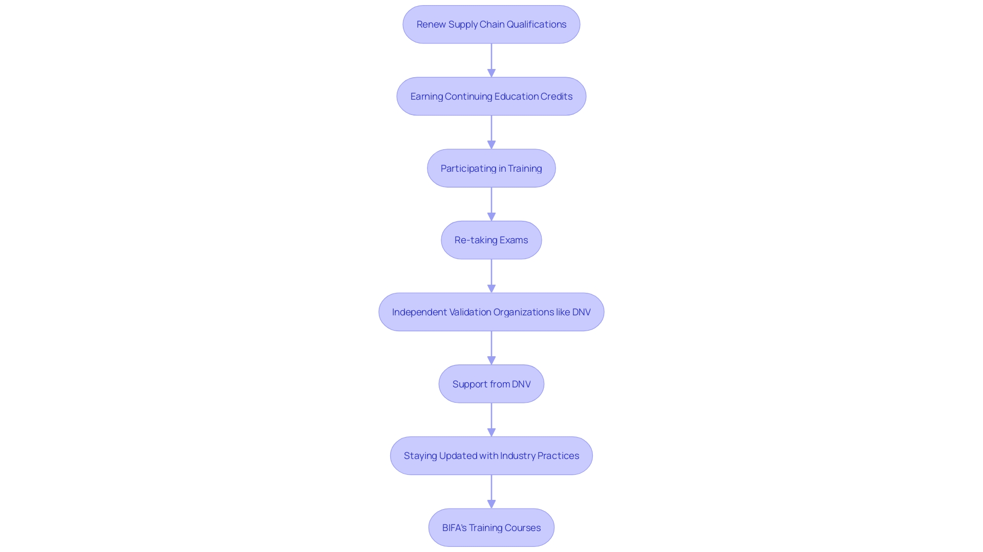 This flowchart illustrates the renewal process for supply chain qualifications, highlighting the steps involved in maintaining certifications and the role of training organizations. This flowchart illustrates the renewal process for supply chain qualifications, highlighting the steps involved in maintaining certifications and the role of training organizations.