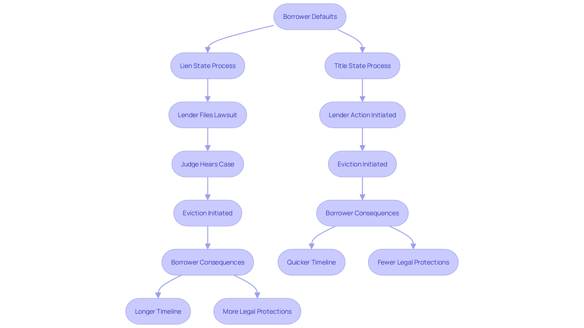 This flowchart illustrates the repossession process in title states compared to lien states, highlighting the steps involved and the implications for borrowers.