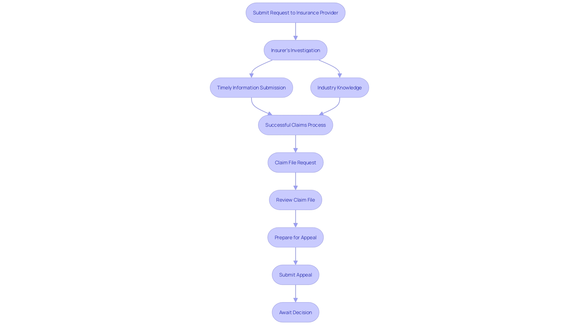 This flowchart illustrates the request process for document researchers when interacting with insurance providers, highlighting the key steps and interactions involved.