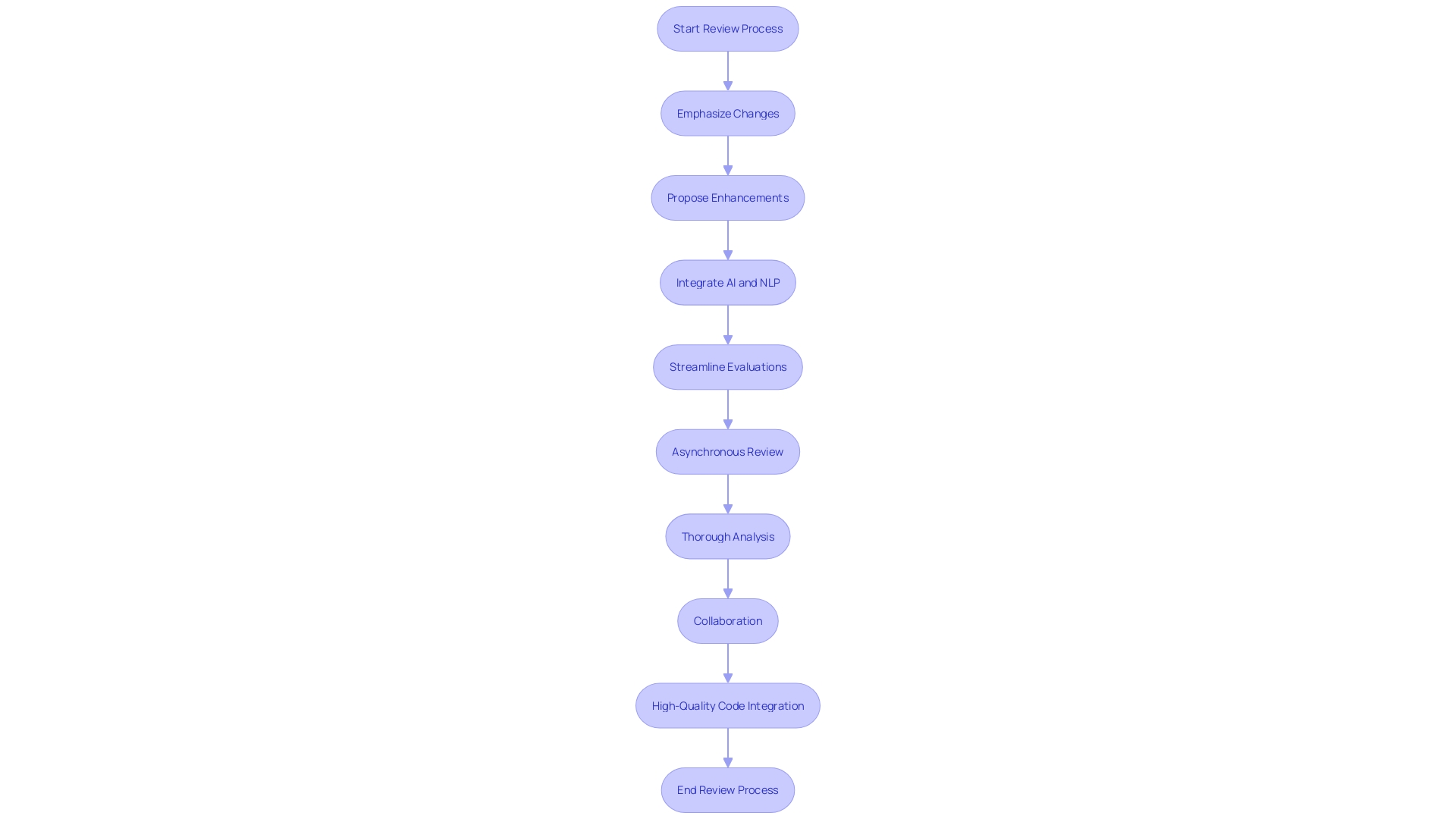 This flowchart illustrates the review process transformation facilitated by WhatTheDiff, highlighting key steps and outcomes in the evaluation of code changes.