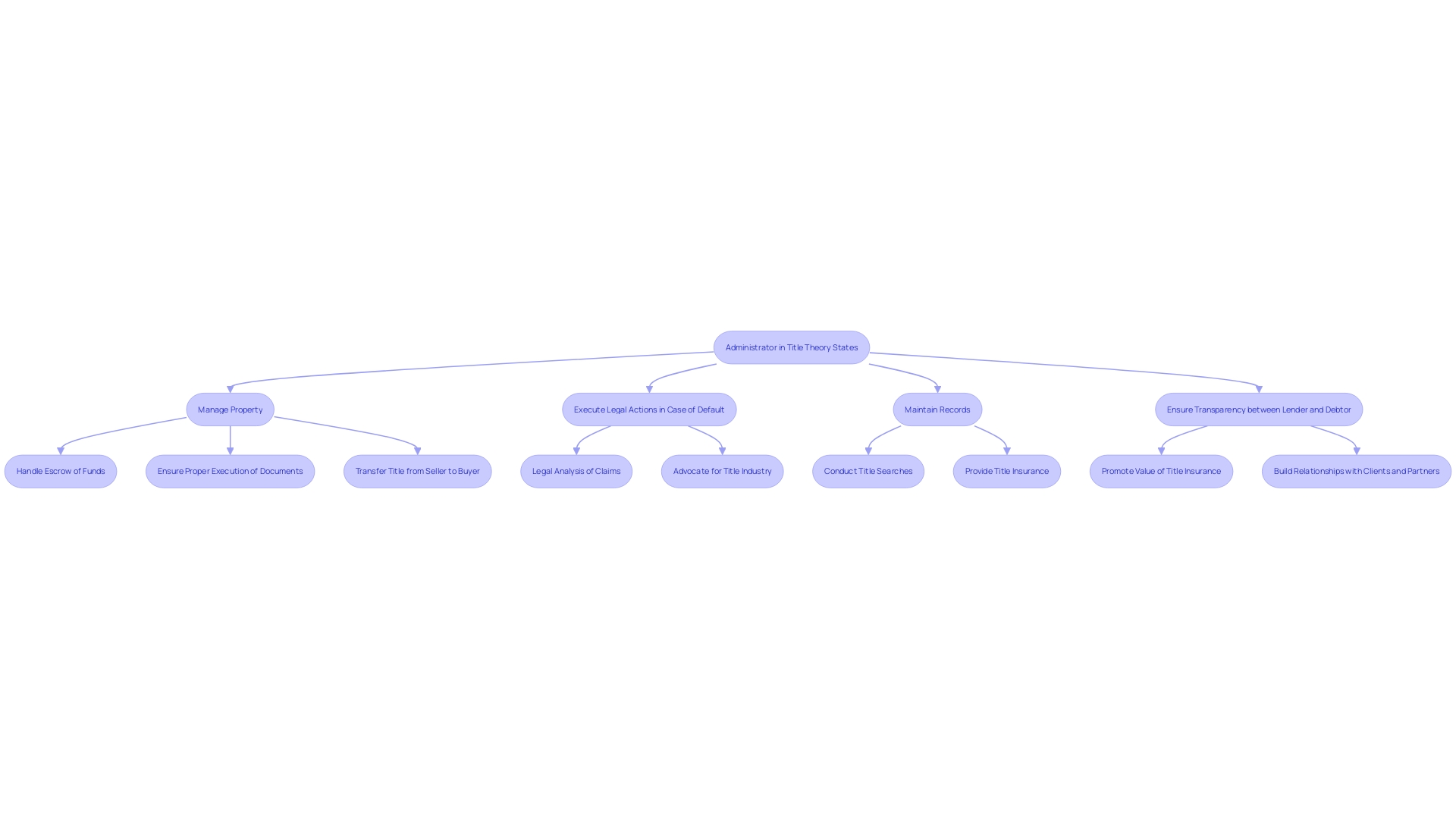 This flowchart illustrates the roles and responsibilities of the administrator in title theory states regarding property ownership and mortgage management. This flowchart illustrates the roles and responsibilities of the administrator in title theory states regarding property ownership and mortgage management.