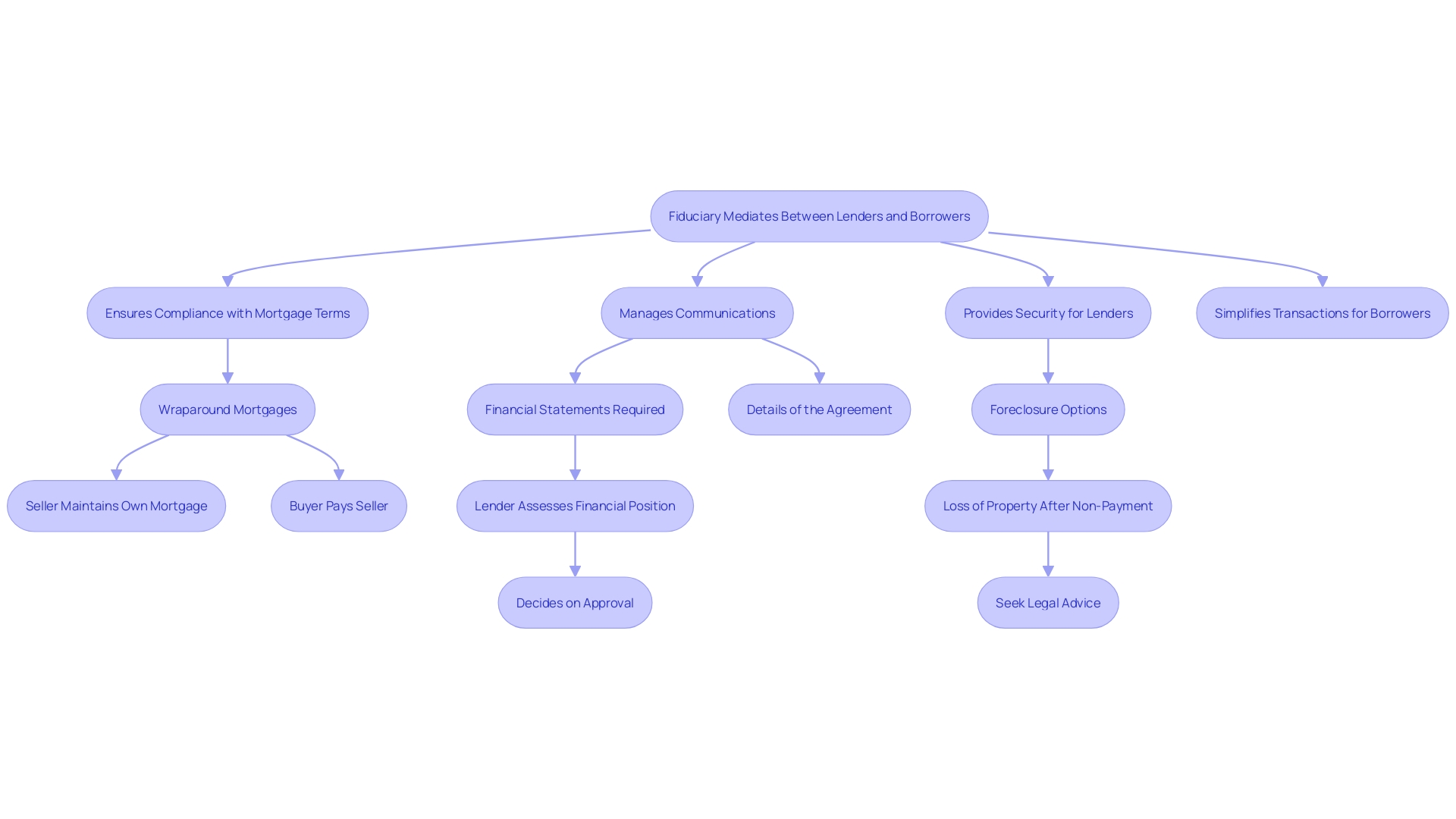 This flowchart illustrates the roles and responsibilities of the fiduciary in property financing, highlighting the interactions between lenders and borrowers throughout the mortgage process. This flowchart illustrates the roles and responsibilities of the fiduciary in property financing, highlighting the interactions between lenders and borrowers throughout the mortgage process.