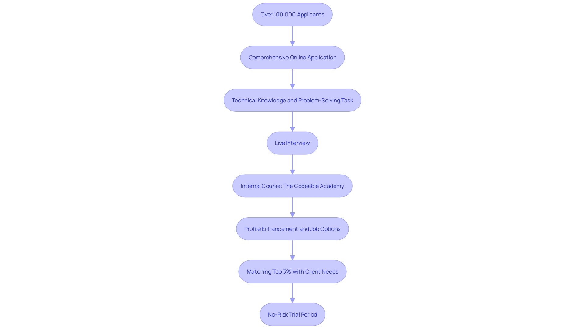 This flowchart illustrates the selection process of Toptal, highlighting the steps from applicant submission to client engagement. This flowchart illustrates the selection process of Toptal, highlighting the steps from applicant submission to client engagement.
