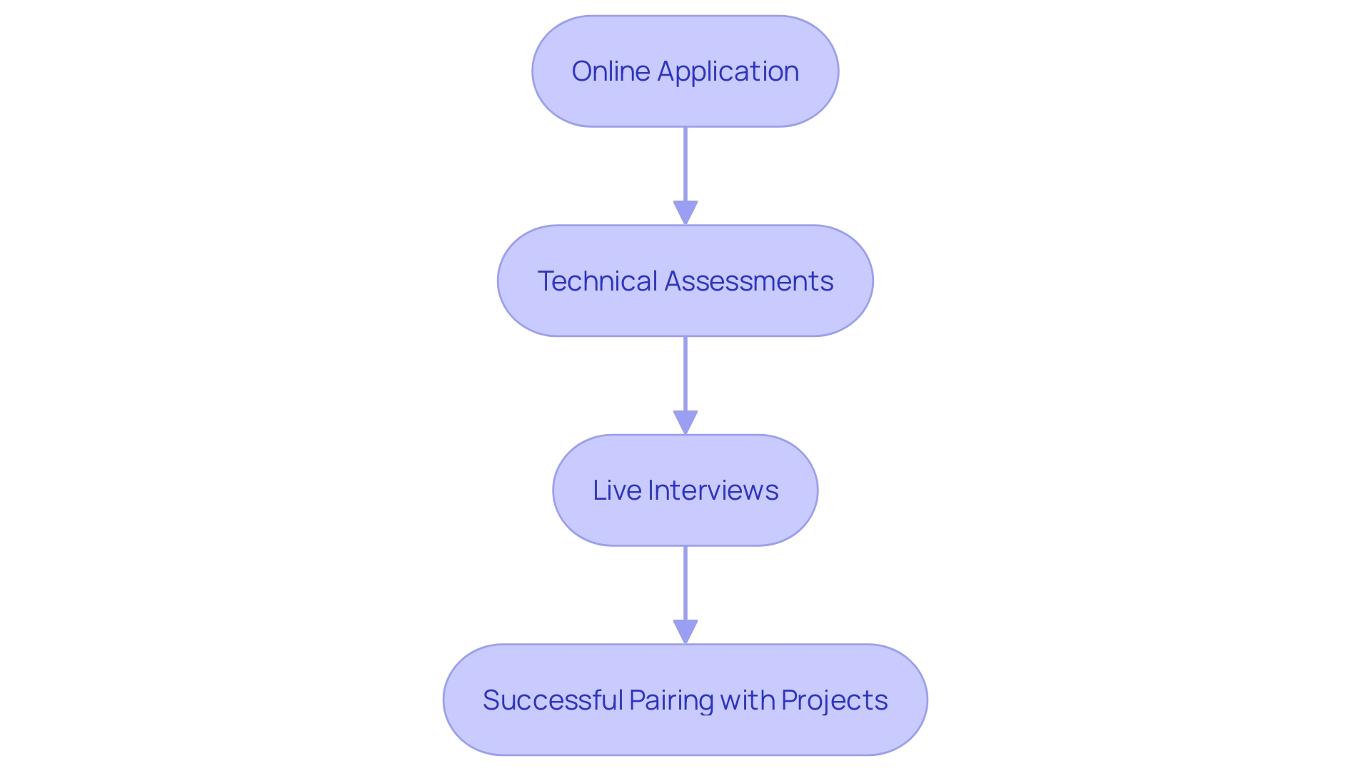 This flowchart illustrates the selection process used by Gun. Io to connect companies with freelance developers, highlighting key steps and outcomes. This flowchart illustrates the selection process used by Gun. Io to connect companies with freelance developers, highlighting key steps and outcomes.
