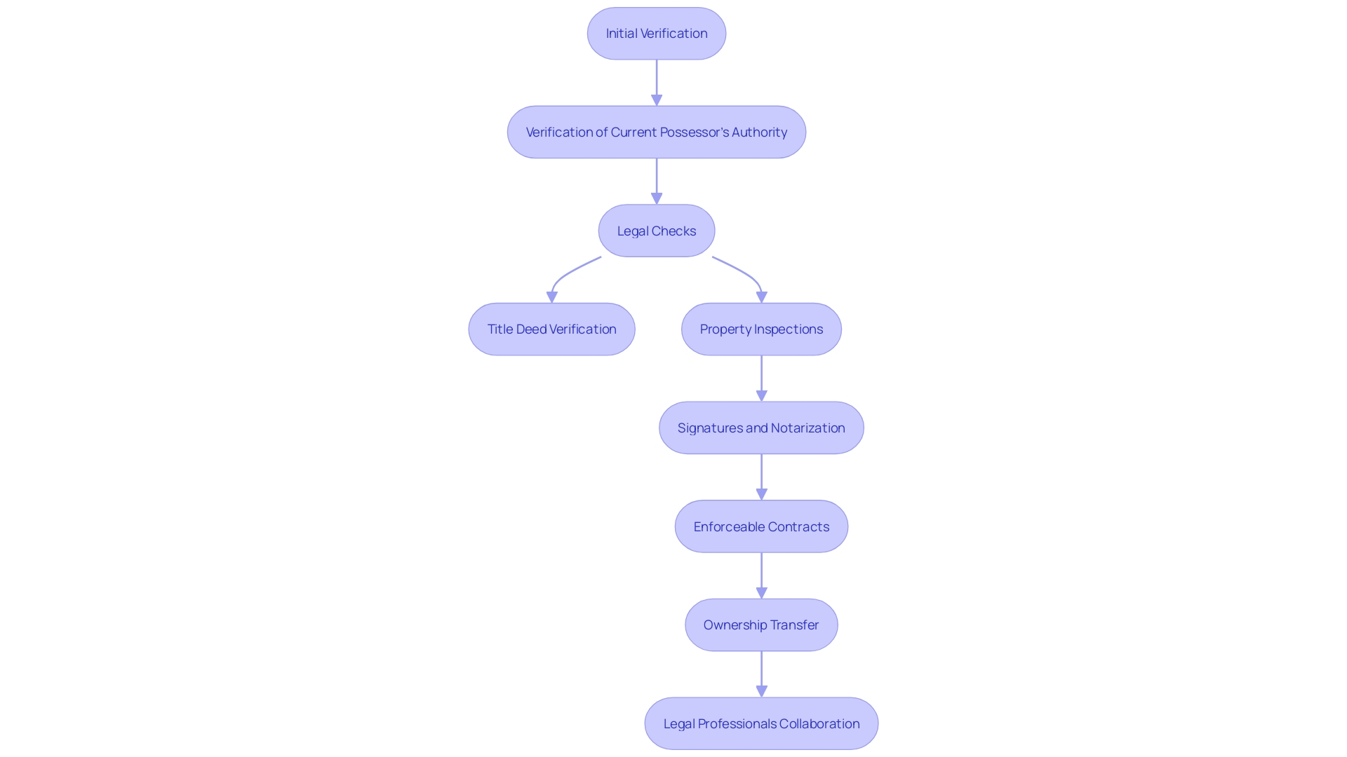 This flowchart illustrates the sequence of rights in real estate dealings, highlighting the steps involved in verifying ownership and ensuring legal protection for purchasers.