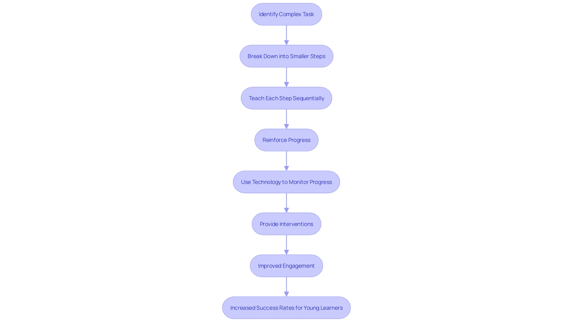 This flowchart illustrates the sequential steps involved in task analysis for individuals with Autism and ADHD, highlighting the benefits of breaking down tasks and utilizing technology for support.