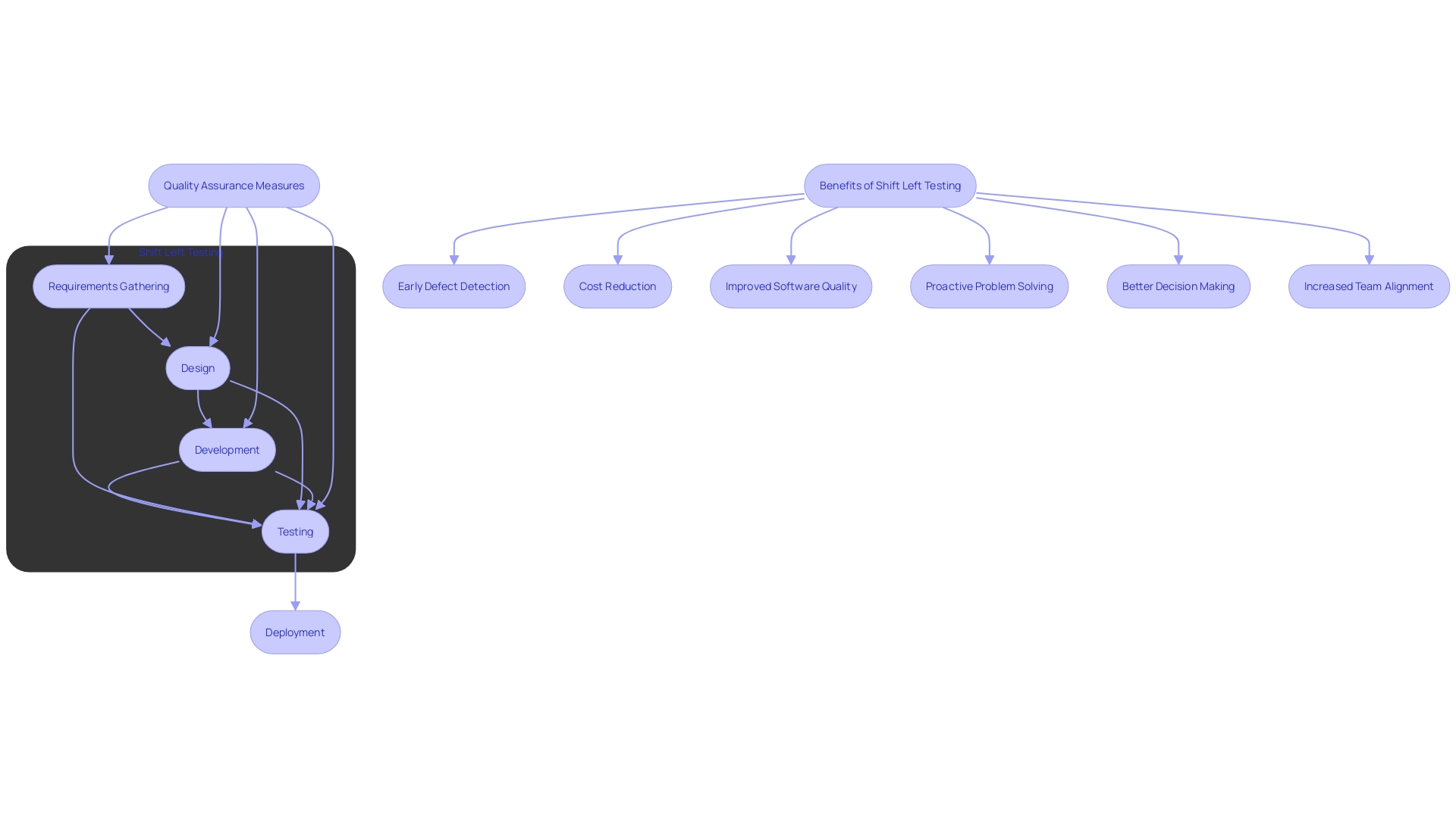 This flowchart illustrates the Shift Left Testing process, highlighting the early evaluation phases in software development.
