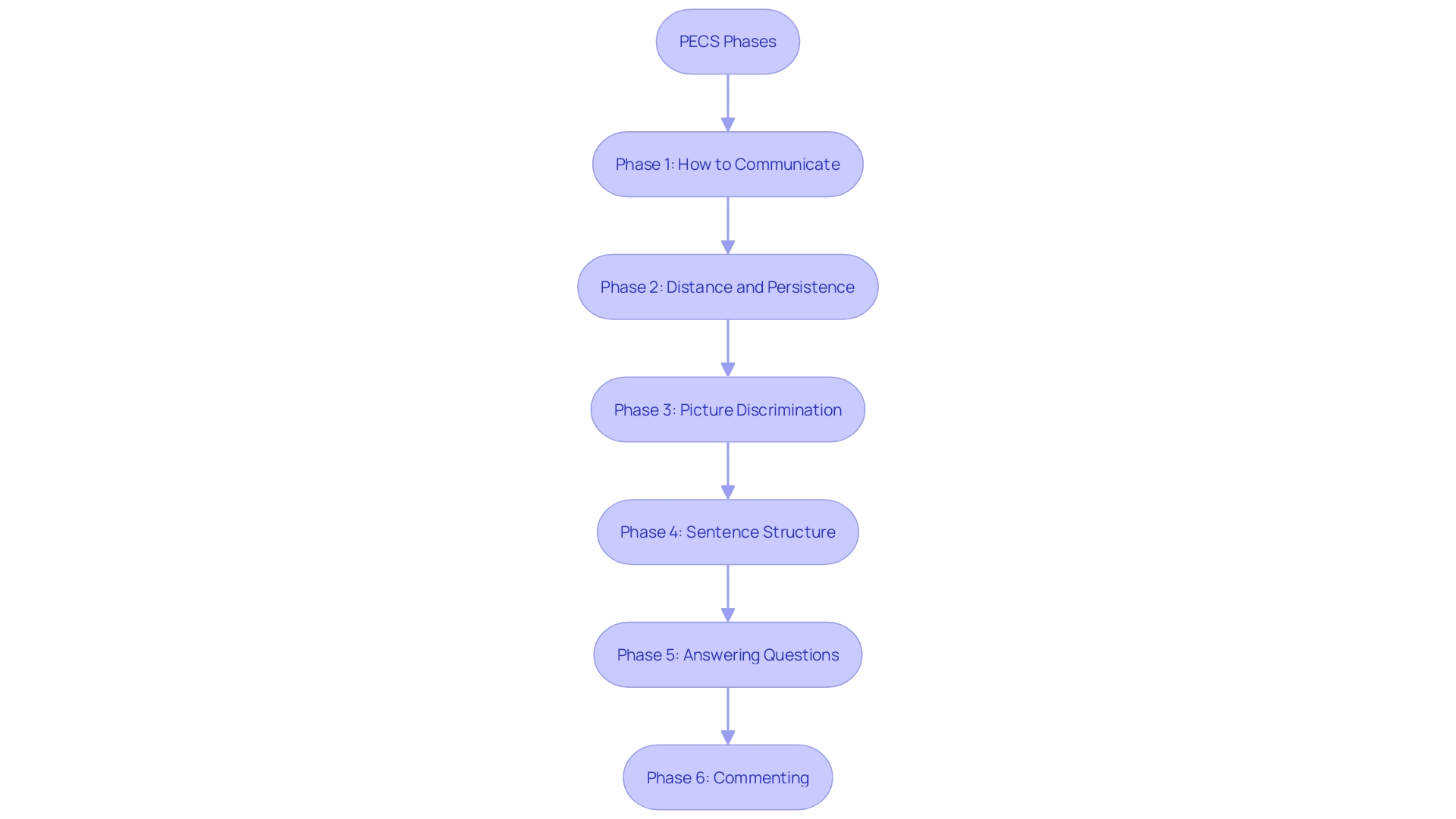 This flowchart illustrates the six phases of the Picture Exchange Communication System (PECS), highlighting the progression from basic picture exchange to complex interaction skills.