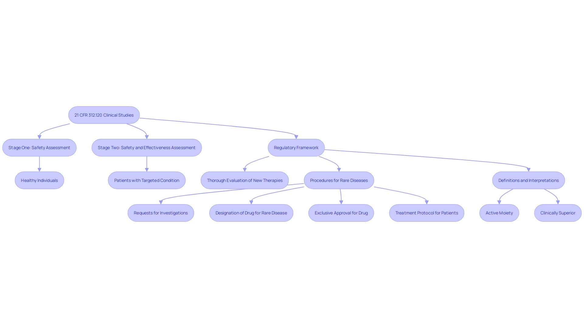 This flowchart illustrates the stages of clinical study protocols as outlined in 21 CFR 312.120, highlighting the progression from initial safety assessments to effectiveness evaluations in patients.