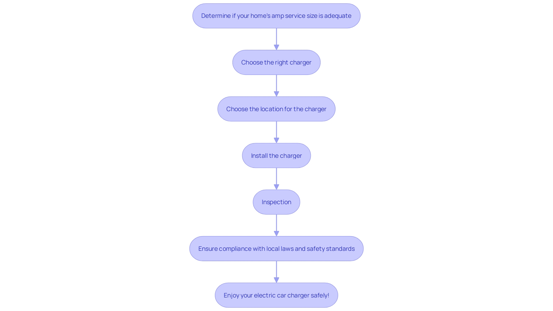 This flowchart illustrates the step-by-step process for installing an electric car charger at home, highlighting key actions and safety considerations.