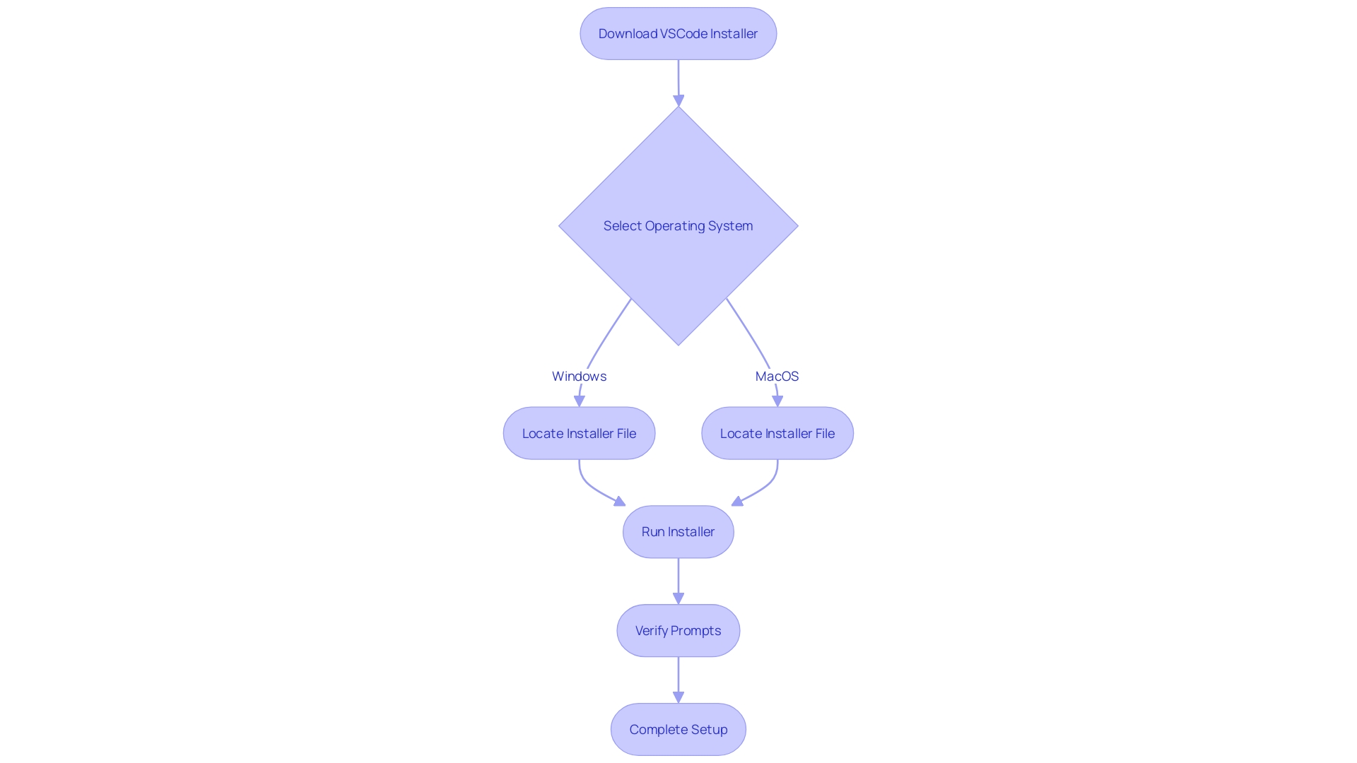 This flowchart illustrates the step-by-step process for installing Visual Studio Code on Windows and MacOS.