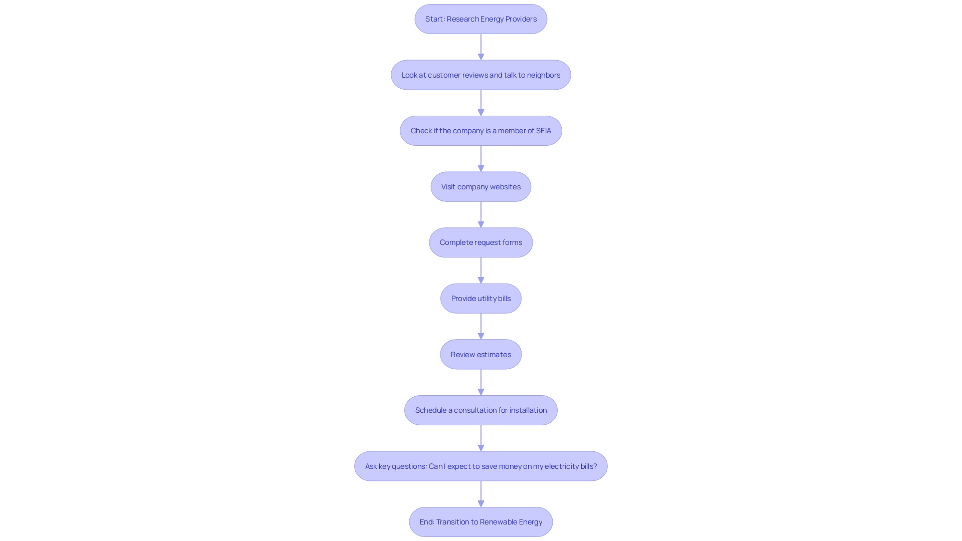 This flowchart illustrates the step-by-step process for selecting and engaging with energy providers for renewable energy installation.