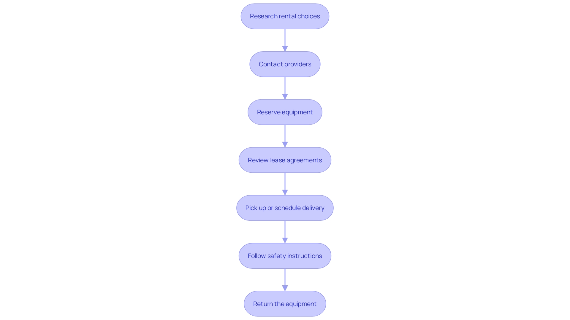 This flowchart illustrates the step-by-step rental process for soda blasters, detailing each phase from research to equipment return.