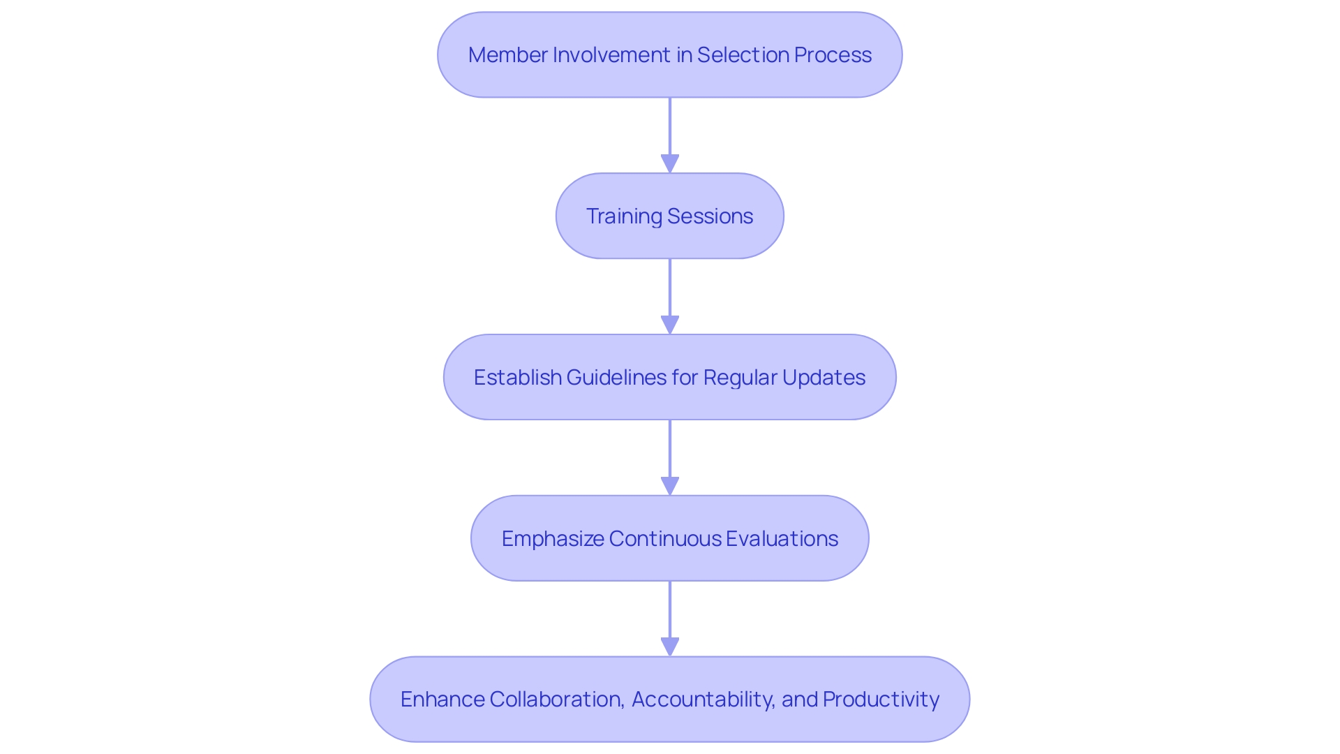 This flowchart illustrates the steps for effectively implementing a group calendar, highlighting member involvement, training, guideline establishment, and continuous evaluation.