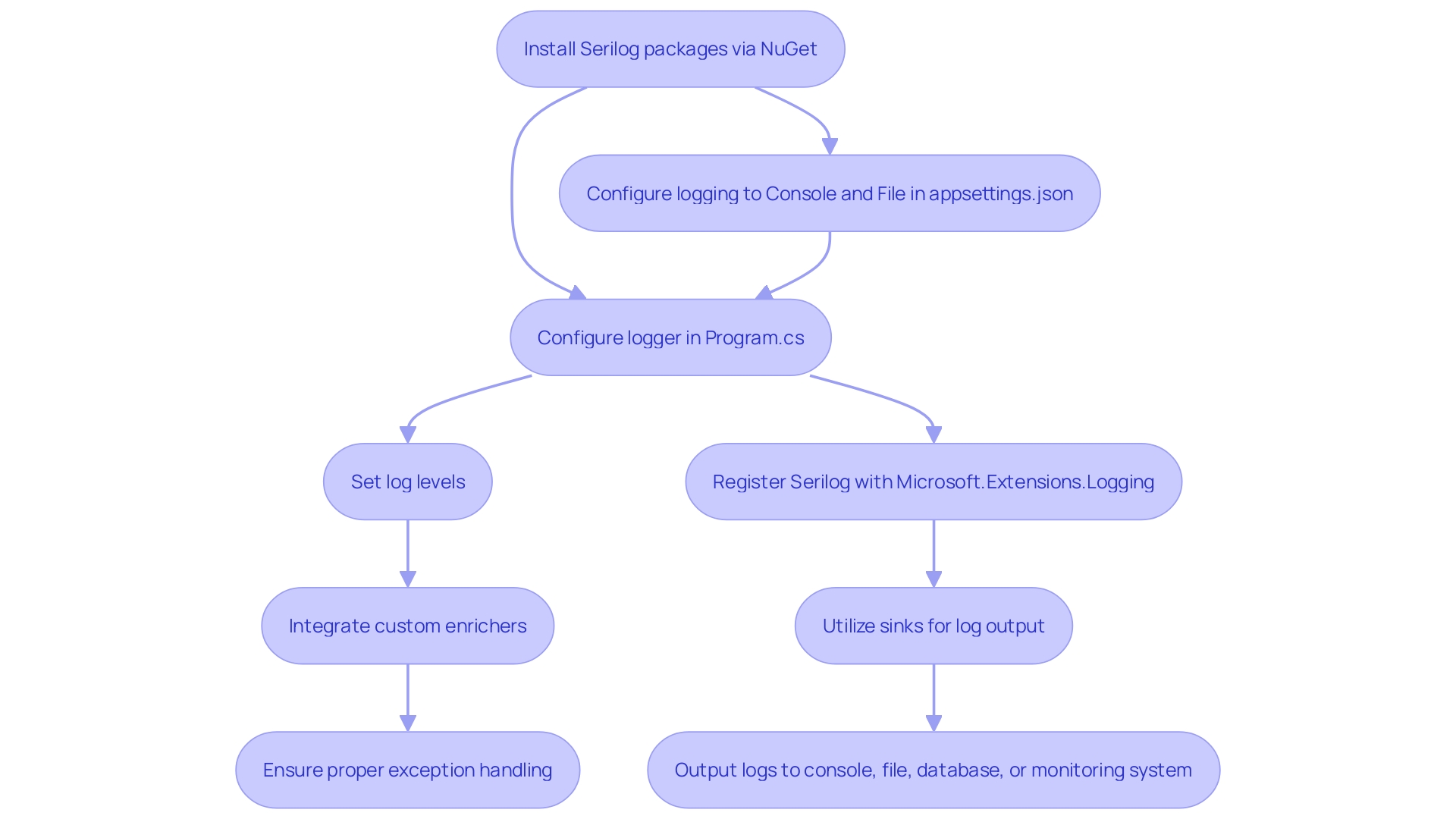This flowchart illustrates the steps for implementing effective logging in a C# application using Serilog.