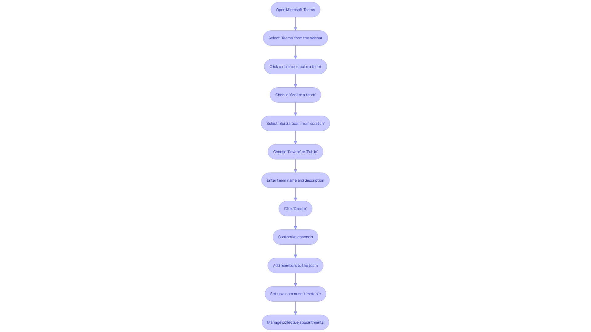 This flowchart illustrates the steps for integrating a communal timetable in Microsoft Teams using the Outlook schedule feature. This flowchart illustrates the steps for integrating a communal timetable in Microsoft Teams using the Outlook schedule feature.