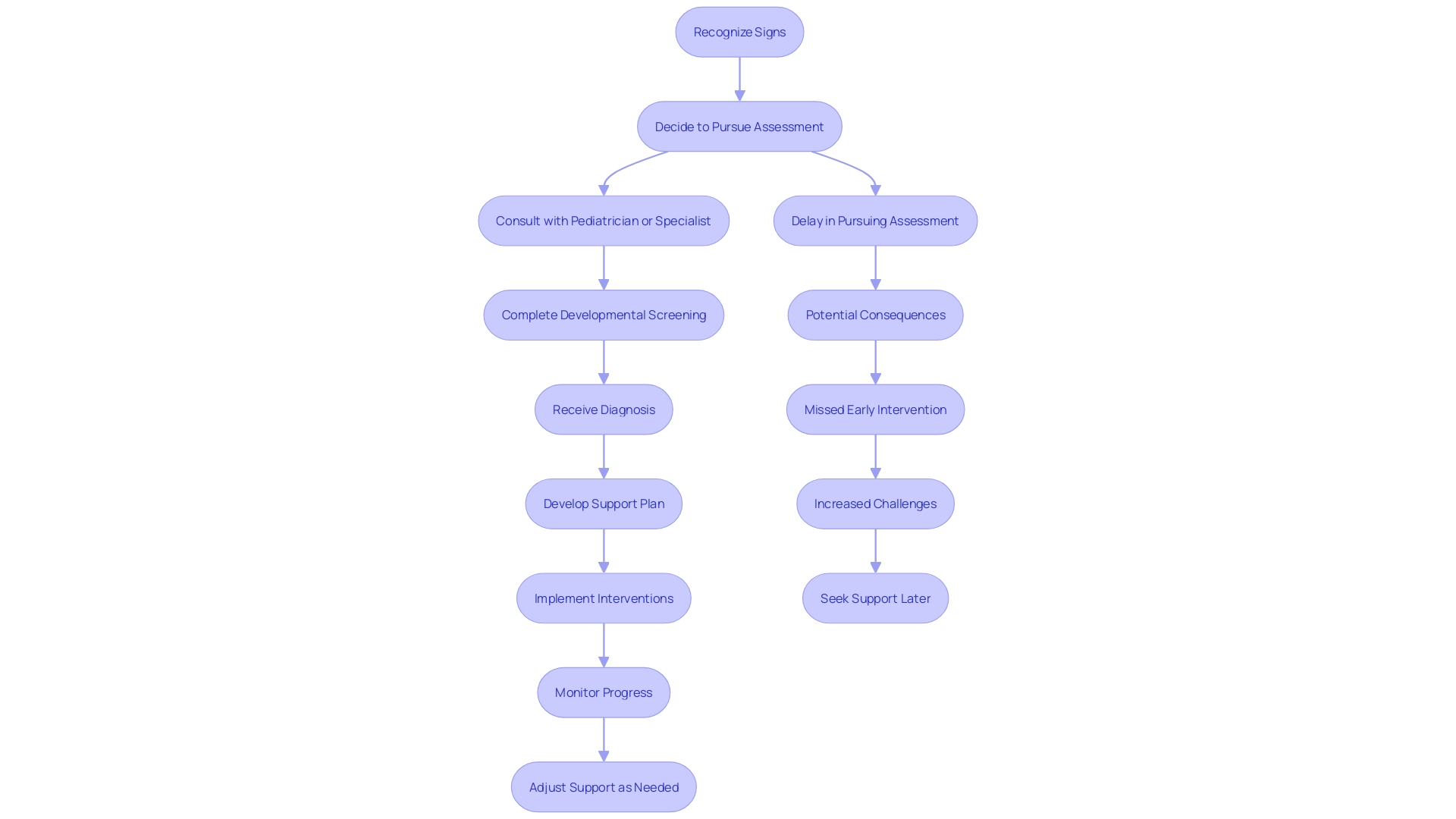 This flowchart illustrates the steps guardians should take upon recognizing signs of neurodevelopmental differences in their children, emphasizing the importance of prompt action for timely support.