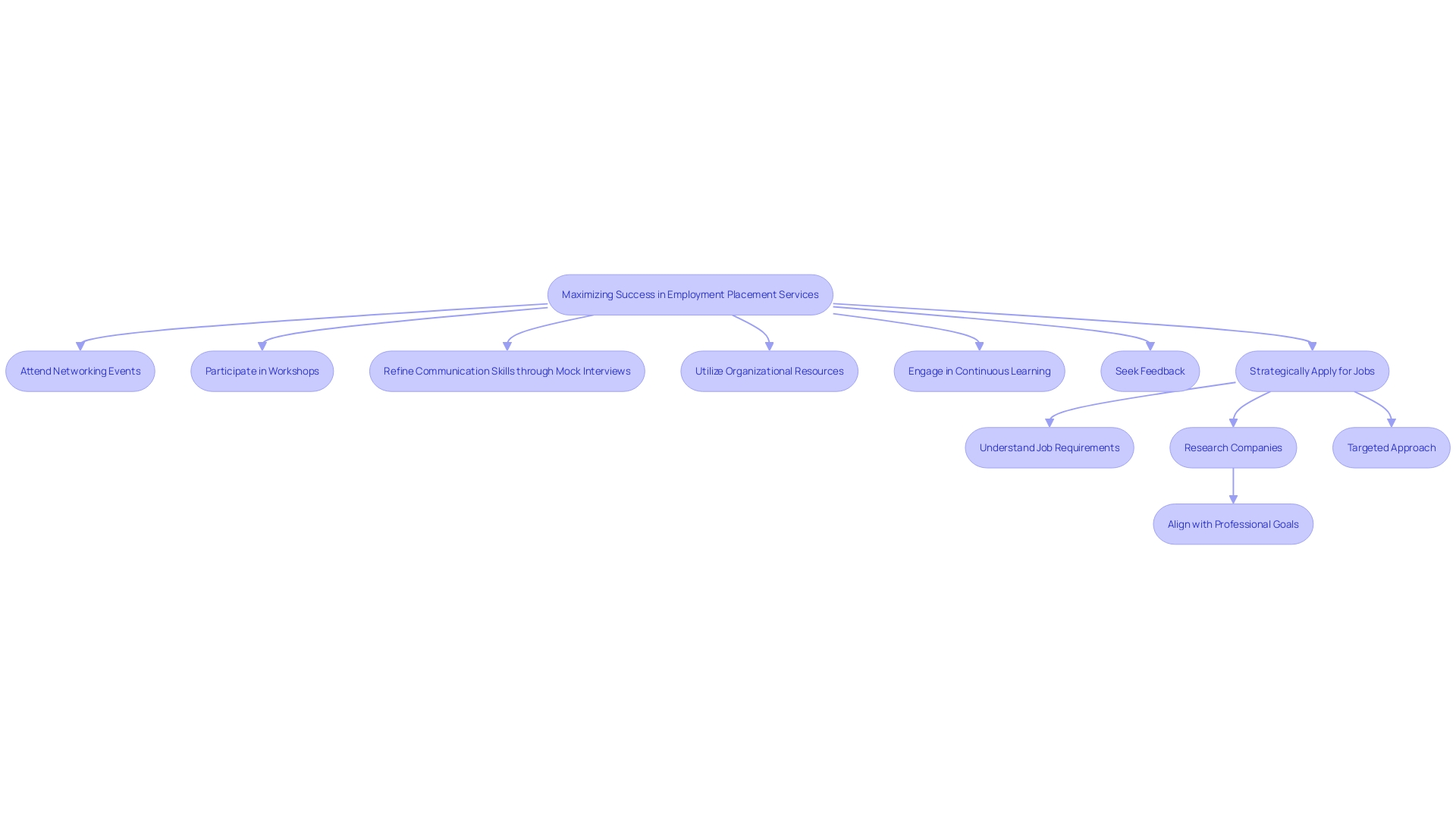 This flowchart illustrates the steps individuals should take to enhance their job search strategy effectively. It highlights the importance of participation in networking events, workshops, and continuous learning, along with proactive feedback utilization. This flowchart illustrates the steps individuals should take to enhance their job search strategy effectively. It highlights the importance of participation in networking events, workshops, and continuous learning, along with proactive feedback utilization.