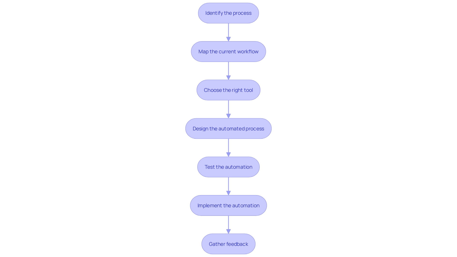 This flowchart illustrates the steps involved in automating a repetitive business process, from identifying the task to gathering feedback post-implementation.