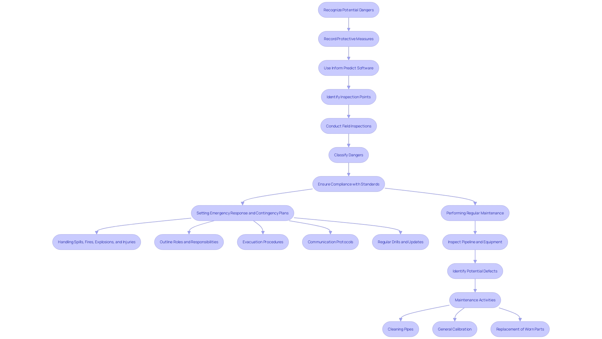This flowchart illustrates the steps involved in conducting a risk assessment before using a ramp, highlighting the identification of dangers, implementation of protective measures, and verification processes. This flowchart illustrates the steps involved in conducting a risk assessment before using a ramp, highlighting the identification of dangers, implementation of protective measures, and verification processes.