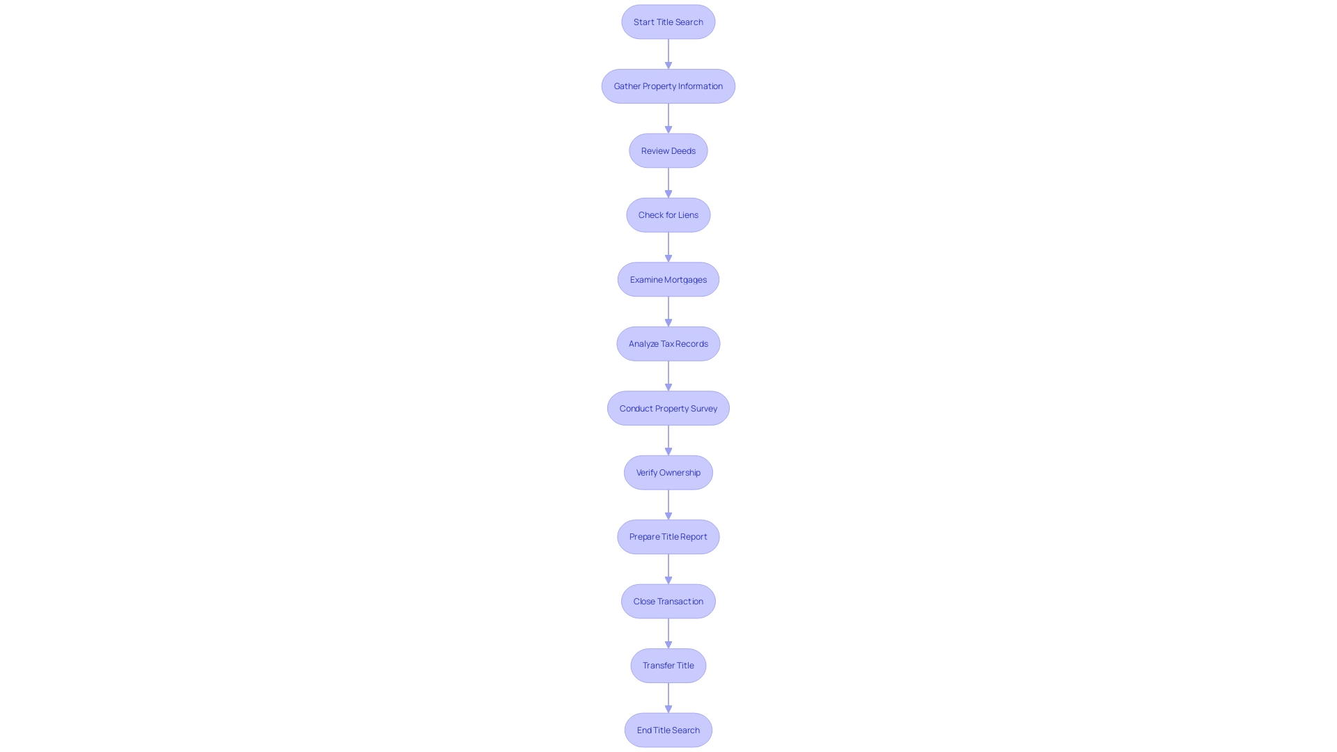 This flowchart illustrates the steps involved in conducting a title search for real estate transactions, highlighting key documents reviewed and the timeline for completion. This flowchart illustrates the steps involved in conducting a title search for real estate transactions, highlighting key documents reviewed and the timeline for completion.