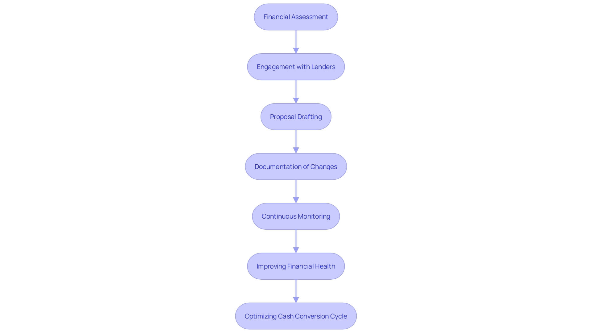 This flowchart illustrates the steps involved in implementing a successful debt modification strategy, highlighting the process of assessing financial health, engaging with lenders, drafting proposals, documenting changes, and monitoring performance.