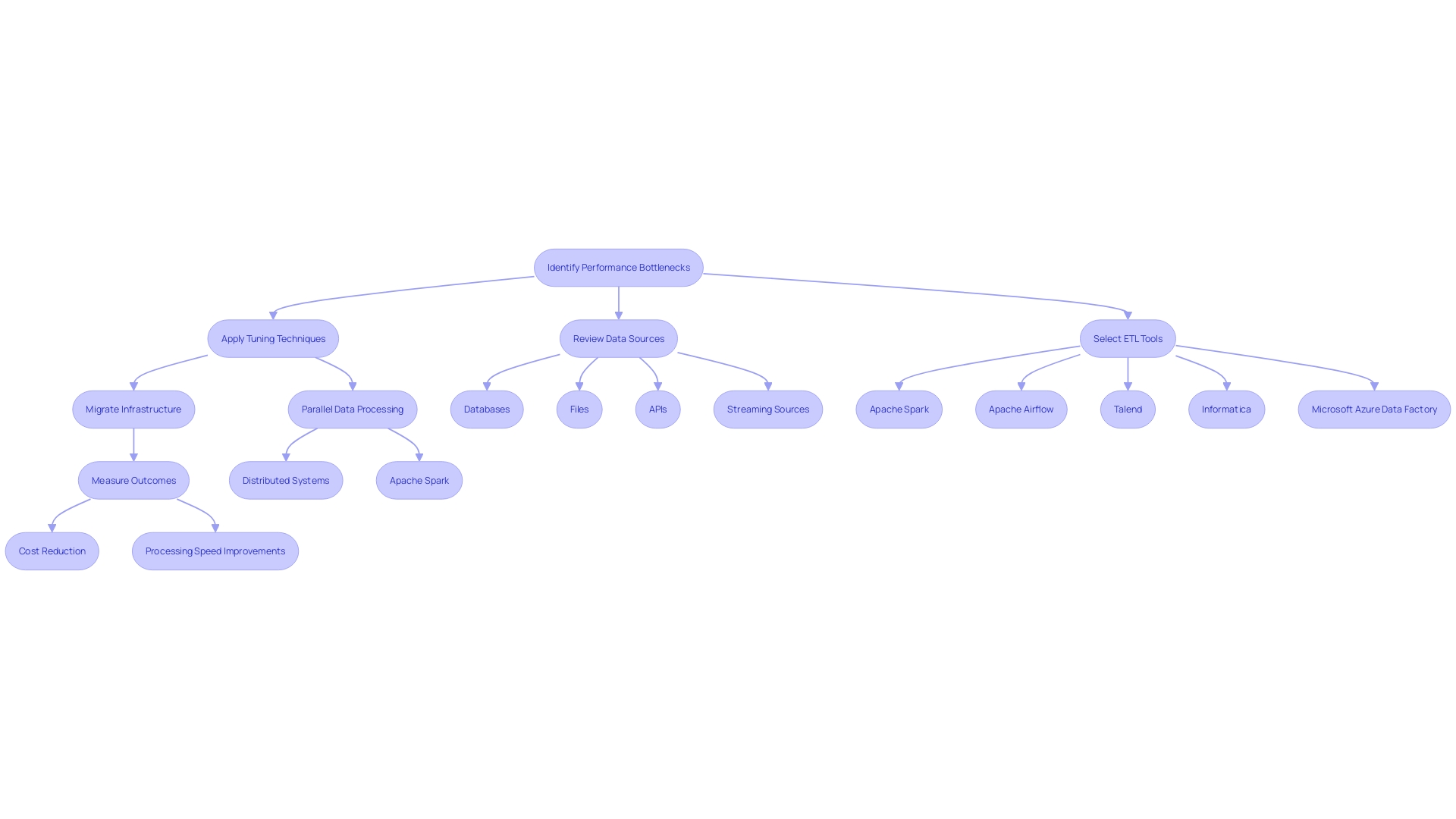 This flowchart illustrates the steps involved in optimizing ETL processes, highlighting performance tuning and infrastructure migration as key actions leading to improved efficiency and cost reduction. This flowchart illustrates the steps involved in optimizing ETL processes, highlighting performance tuning and infrastructure migration as key actions leading to improved efficiency and cost reduction.