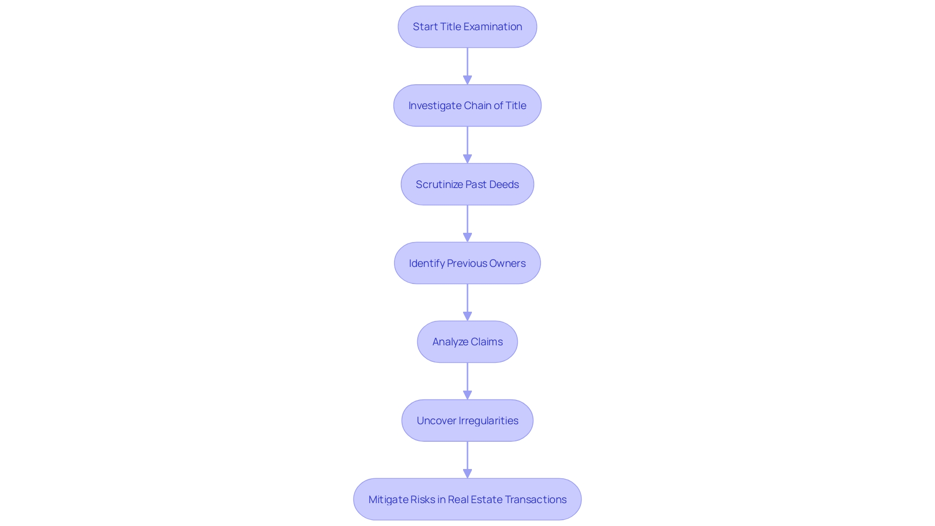 This flowchart illustrates the steps involved in performing a thorough title examination, emphasizing the investigation of the chain of title and the identification of potential claims.