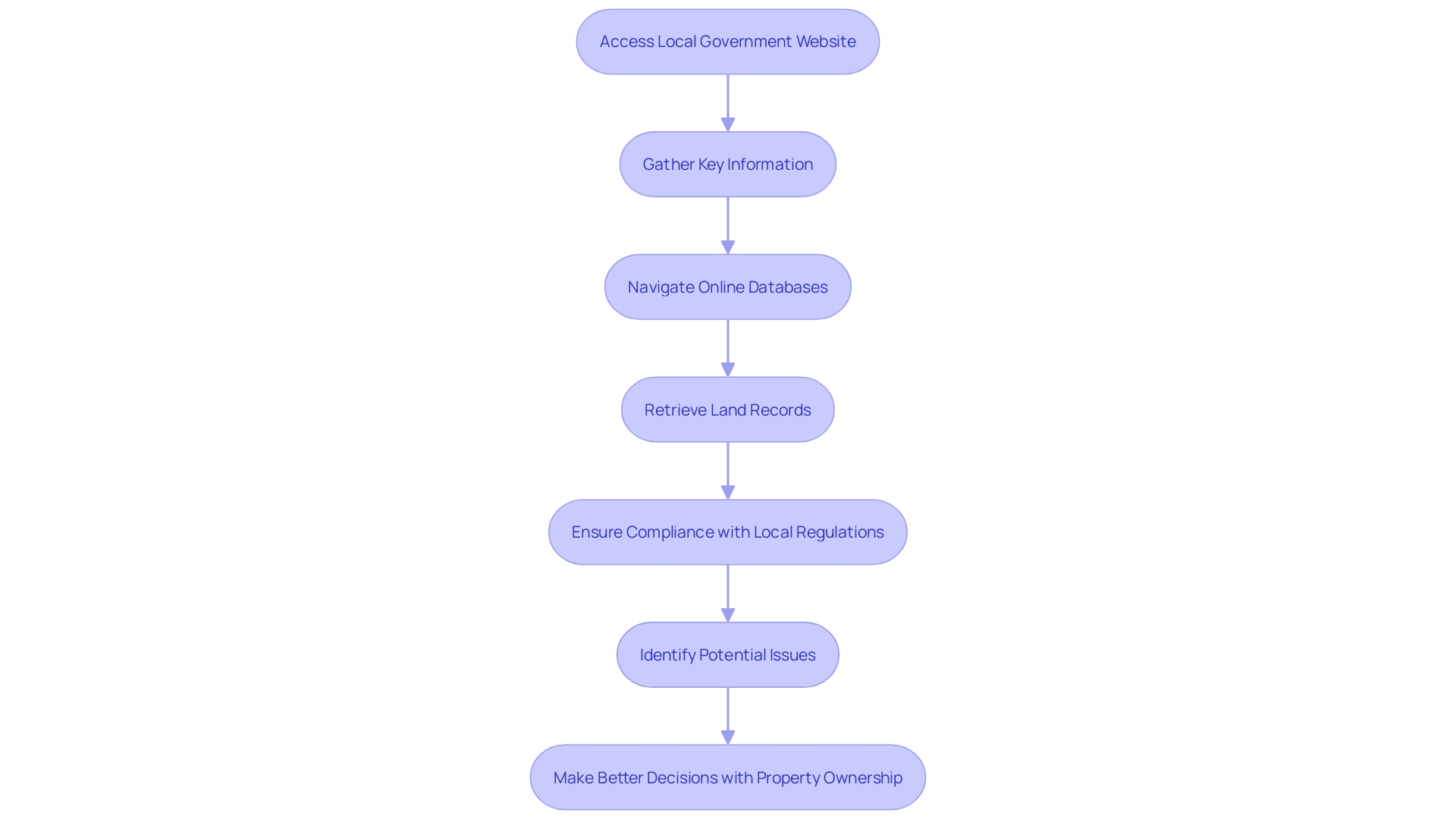 This flowchart illustrates the steps involved in performing an online title search for land records, highlighting the key actions and information needed to streamline the process. This flowchart illustrates the steps involved in performing an online title search for land records, highlighting the key actions and information needed to streamline the process.