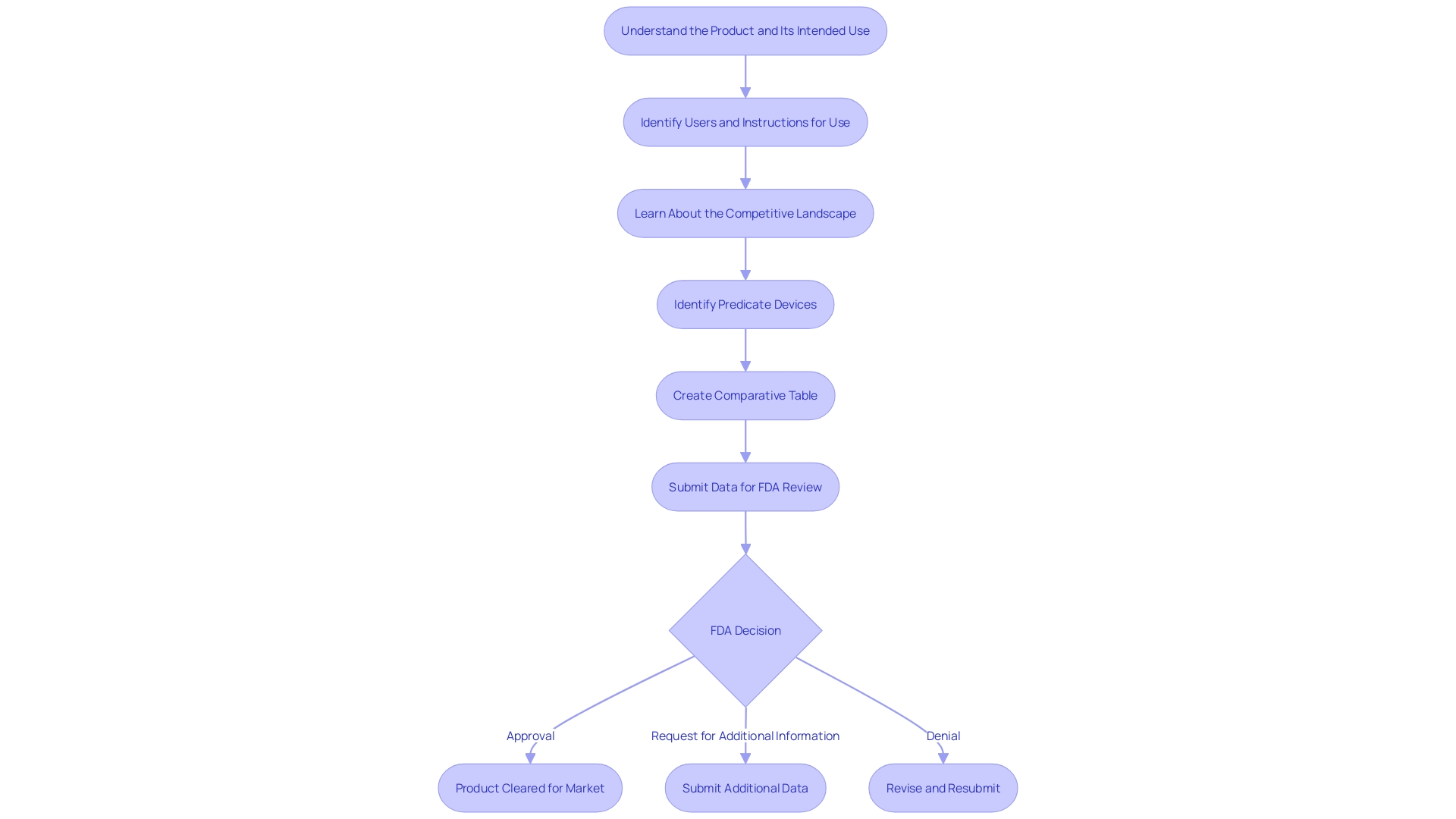 This flowchart illustrates the steps involved in the 510(k) submission process for medical devices, highlighting the critical elements necessary for demonstrating substantial equivalence.