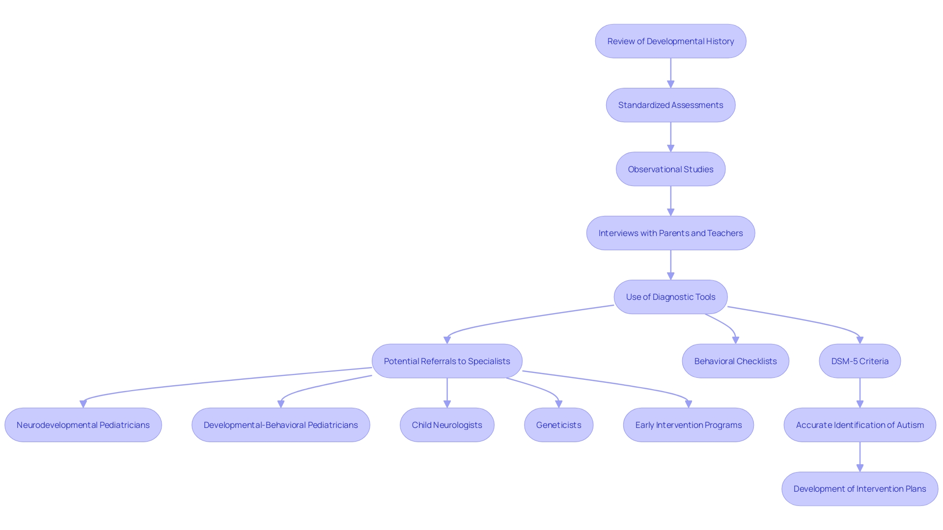 This flowchart illustrates the steps involved in the autism evaluation process, highlighting the sequence from developmental history review to specialist referrals. This flowchart illustrates the steps involved in the autism evaluation process, highlighting the sequence from developmental history review to specialist referrals.