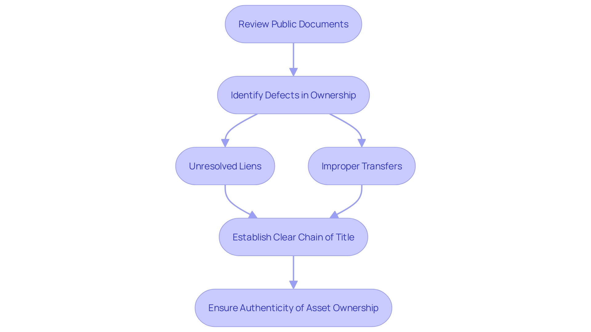 This flowchart illustrates the steps involved in the Oregon ownership investigation process for real estate assets. It outlines the sequential actions taken to verify legal possession and identify potential issues.