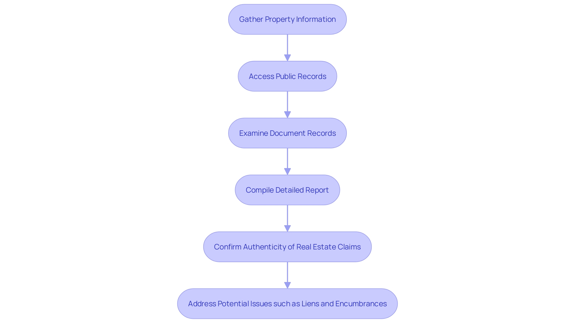 This flowchart illustrates the steps involved in the ownership verification process for real estate claims, highlighting key actions and considerations at each stage.