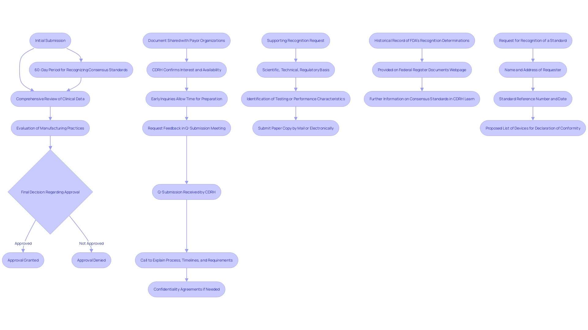 This flowchart illustrates the steps involved in the Premarket Approval (PMA) process for Class III medical products as regulated by the FDA. This flowchart illustrates the steps involved in the Premarket Approval (PMA) process for Class III medical products as regulated by the FDA.