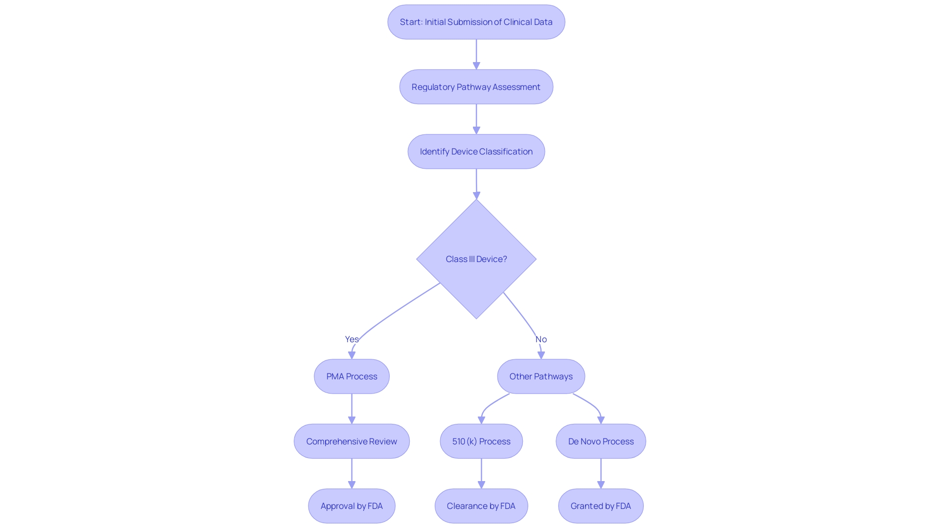 This flowchart illustrates the steps involved in the Premarket Approval (PMA) process for high-risk medical devices, highlighting the rigorous evaluation and requirements for safety and effectiveness.