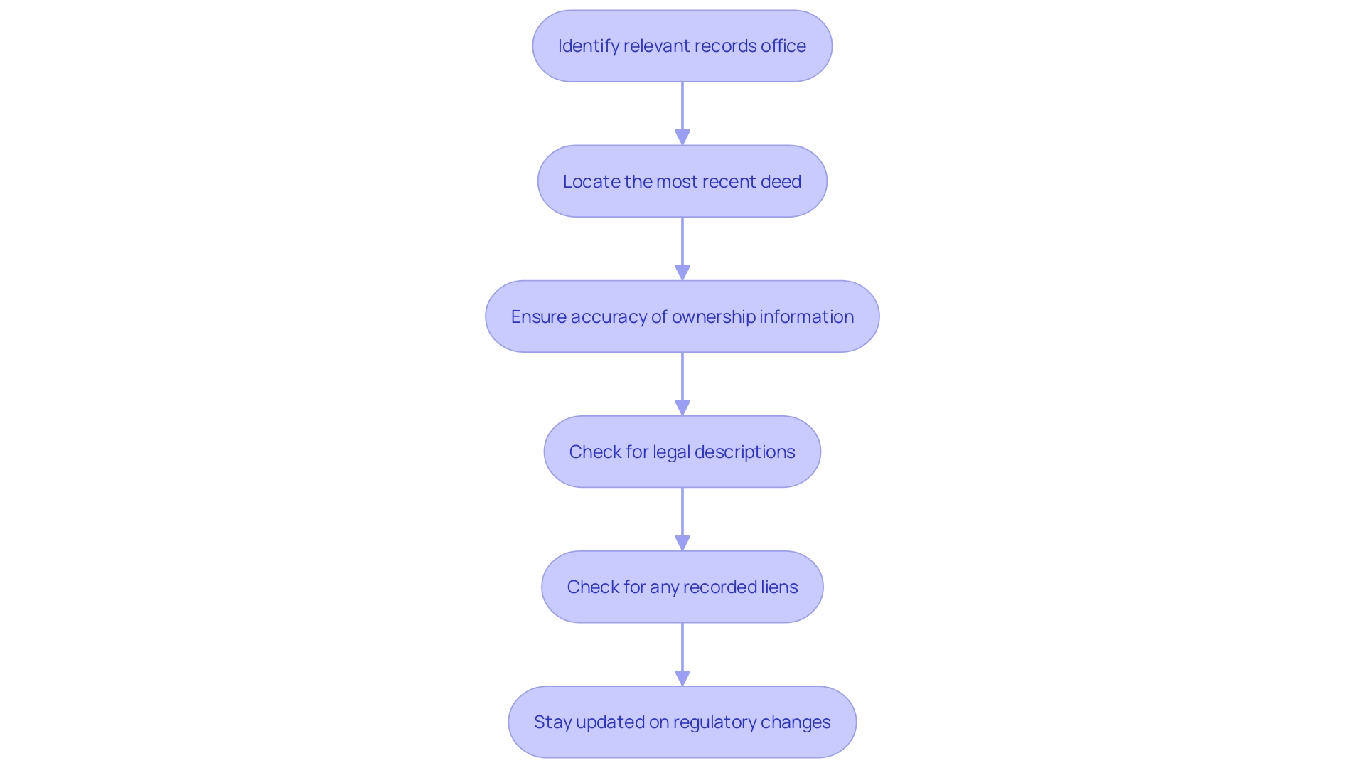 This flowchart illustrates the steps involved in verifying ownership of an asset through the records office, highlighting key actions and considerations.