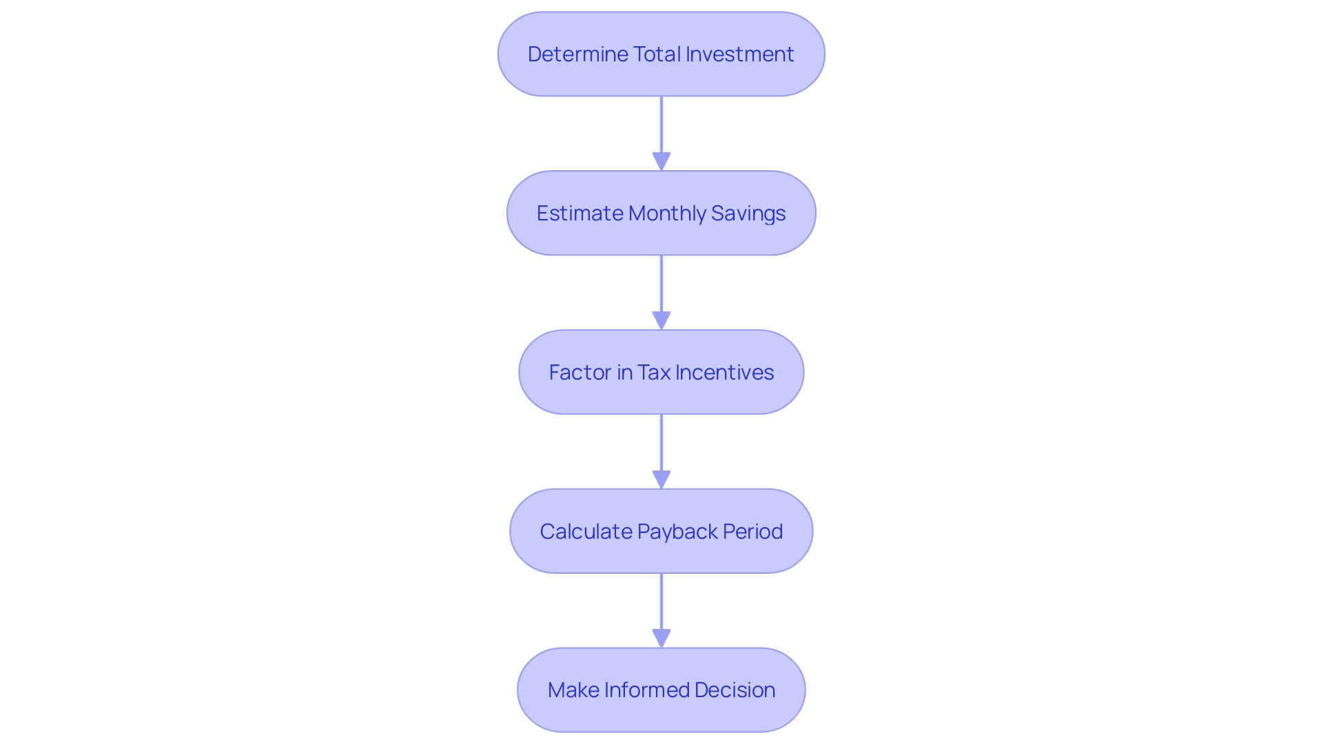This flowchart illustrates the steps to calculate the return on investment (ROI) for home EV charging and solar solutions, guiding homeowners through the process from investment determination to calculating the payback period.